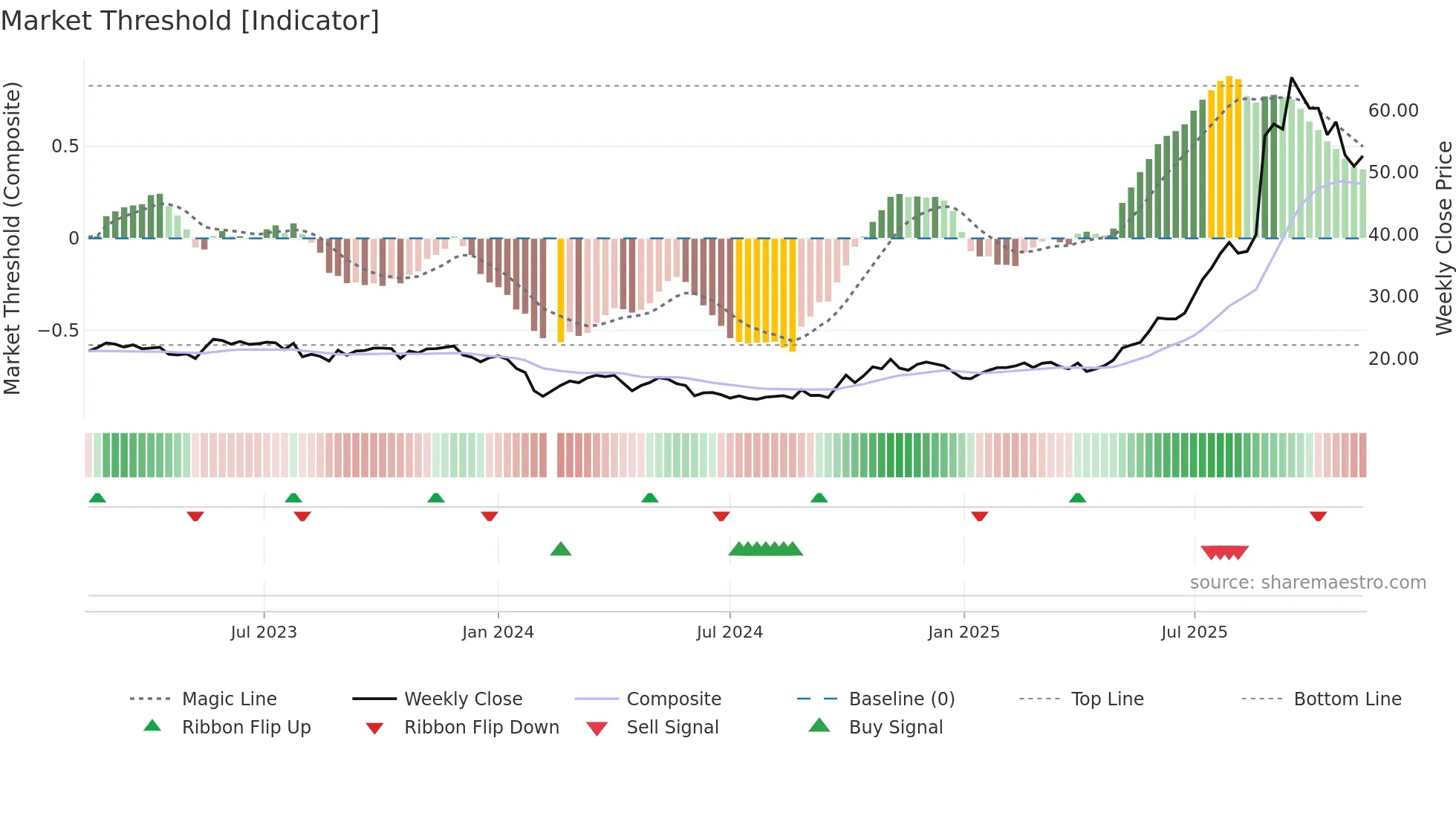 688013 weekly Market Threshold chart