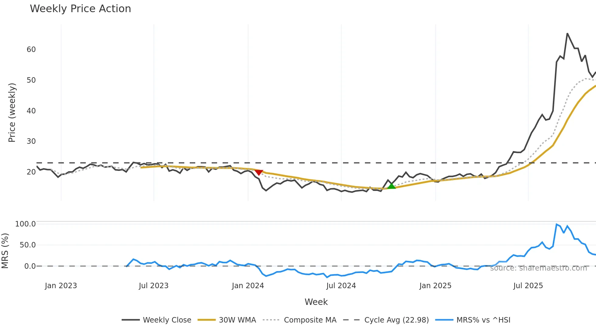 688013 weekly Price Action chart, closing 2025-11-10
