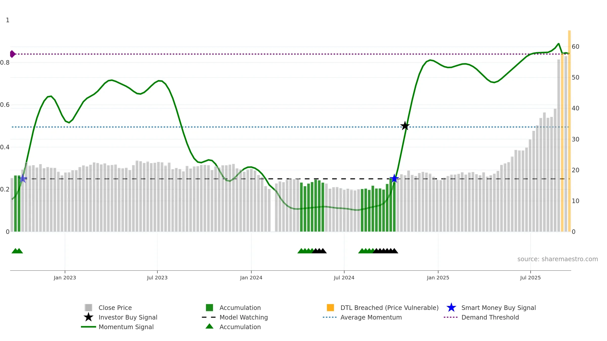 688013 weekly Smart Money chart, closing 2025-09-15.