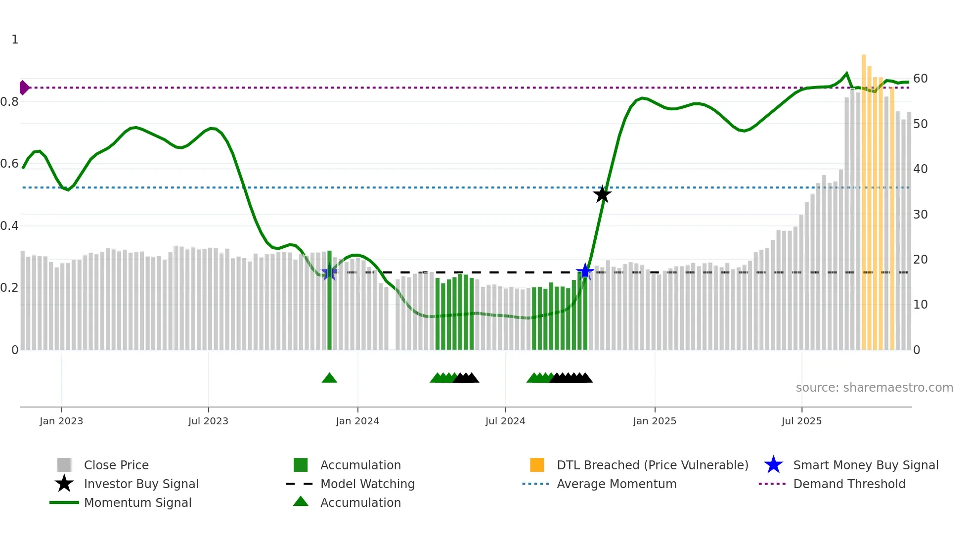 688013 weekly Smart Money chart