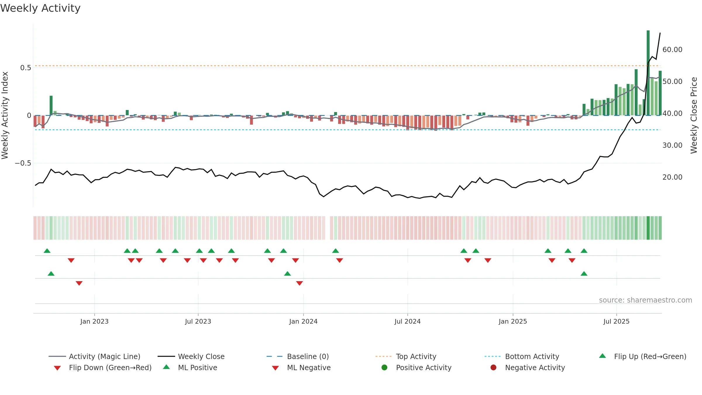 688013 weekly Activity chart, closing 2025-09-15.