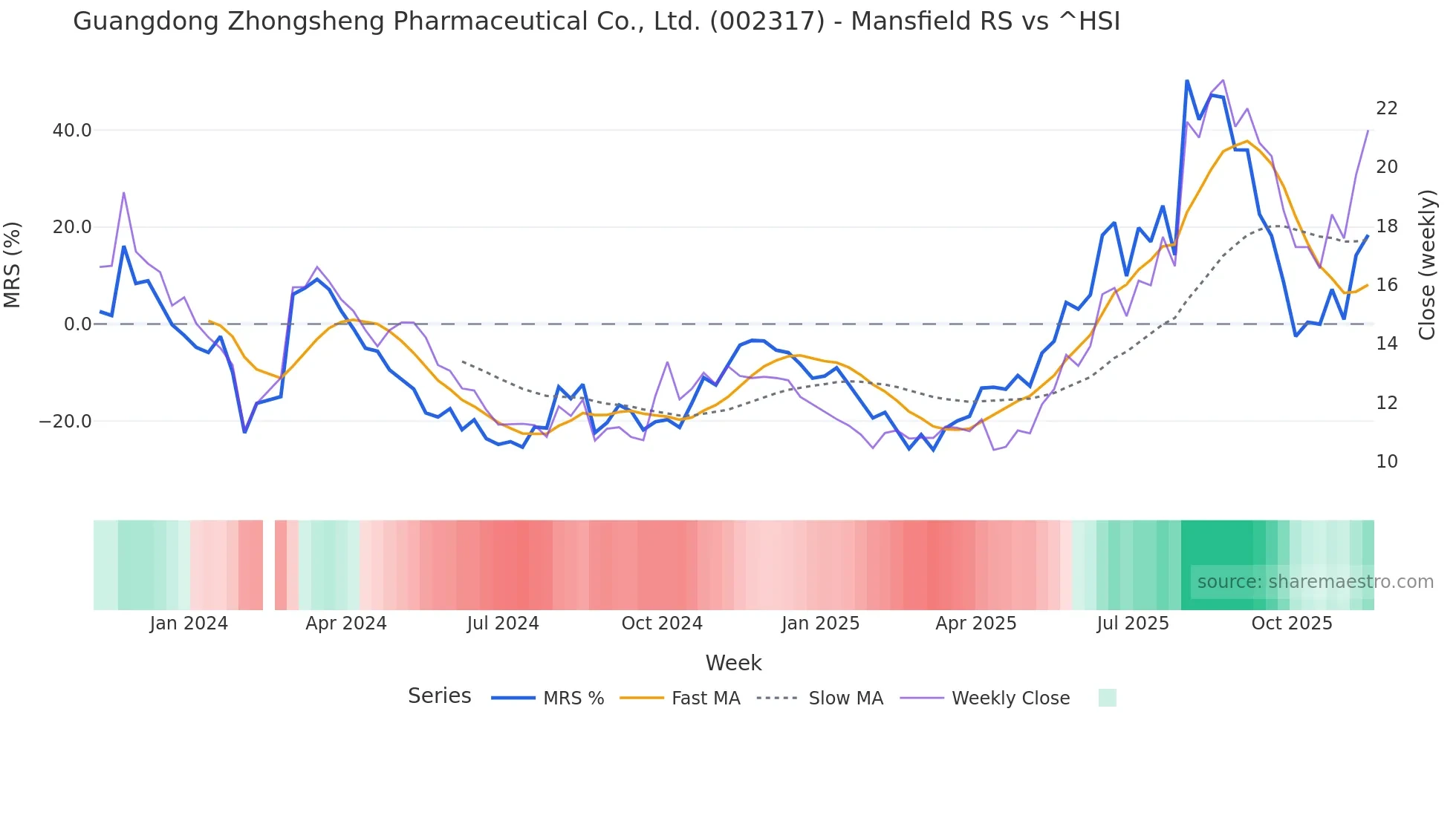 002317 Mansfield Relative Strength chart