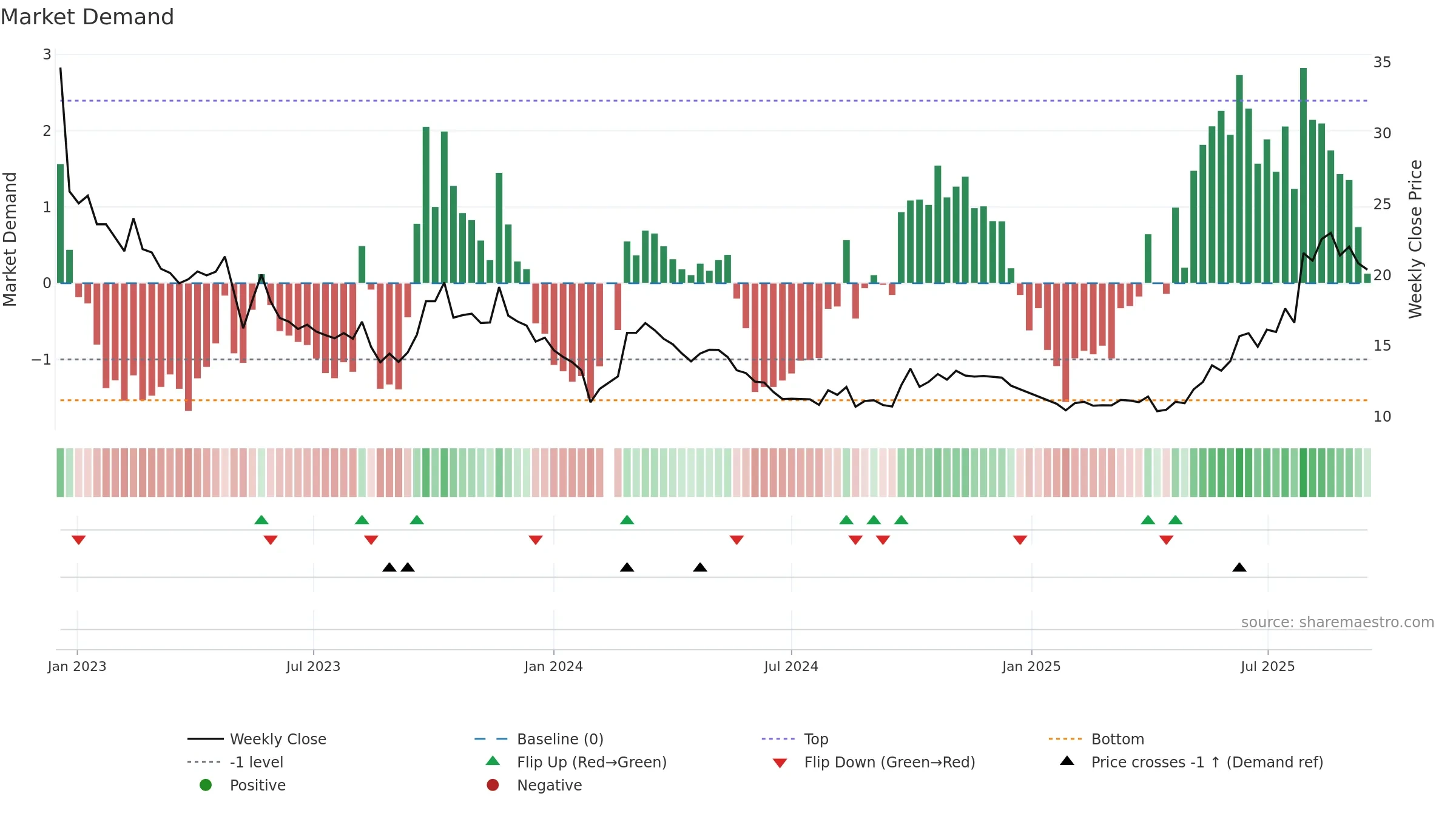 002317 weekly Market Demand chart, closing 2025-09-15.