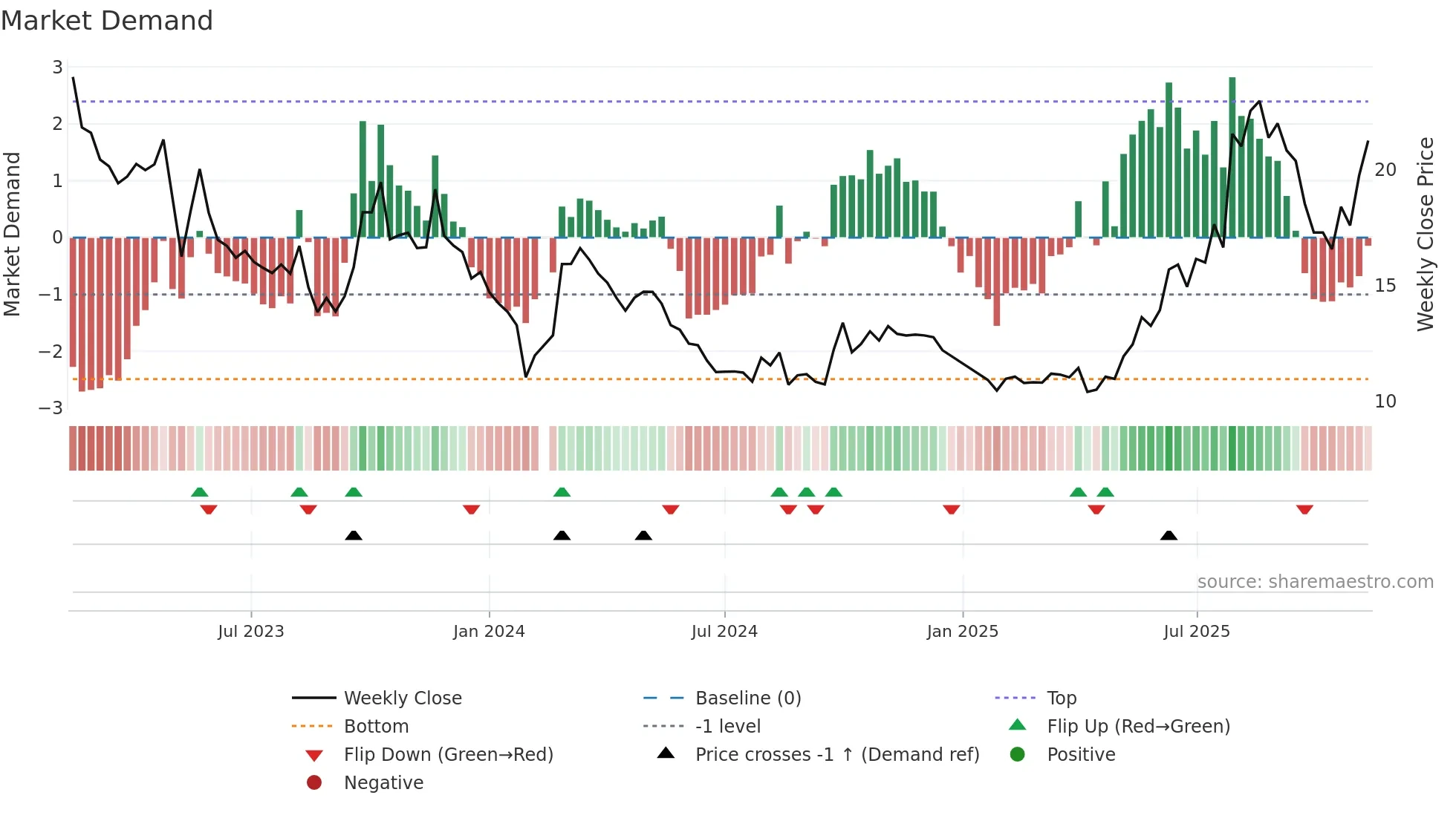 002317 weekly Market Demand chart
