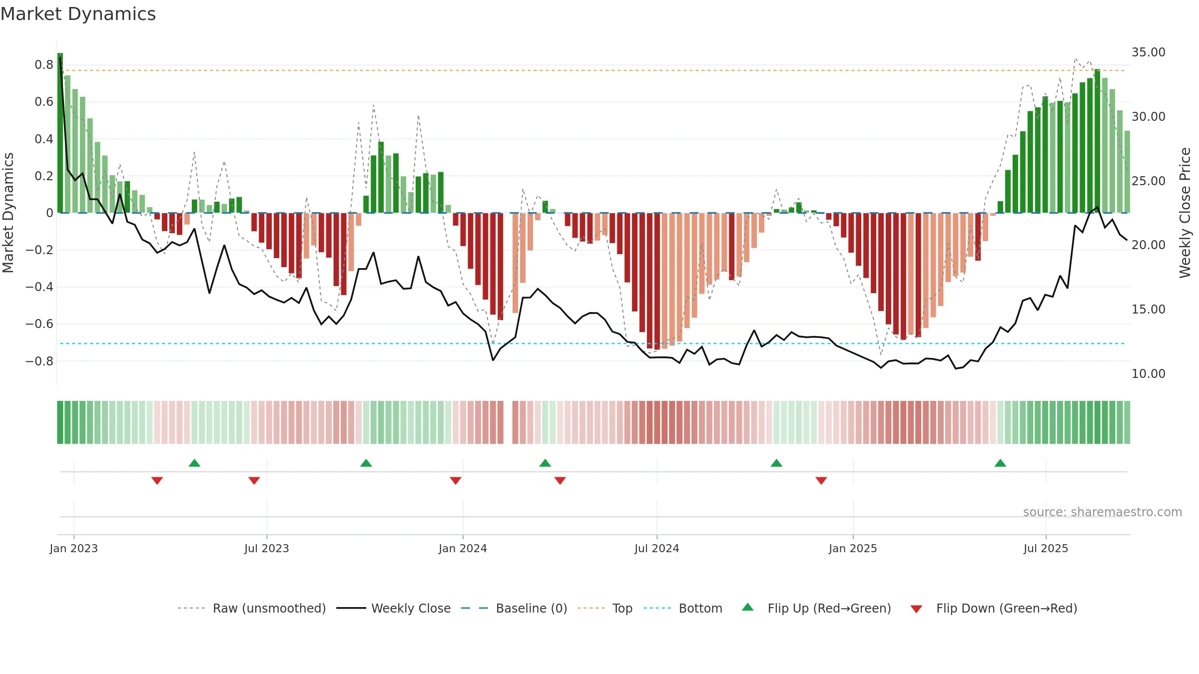 002317 weekly Market Dynamics chart, closing 2025-09-15.