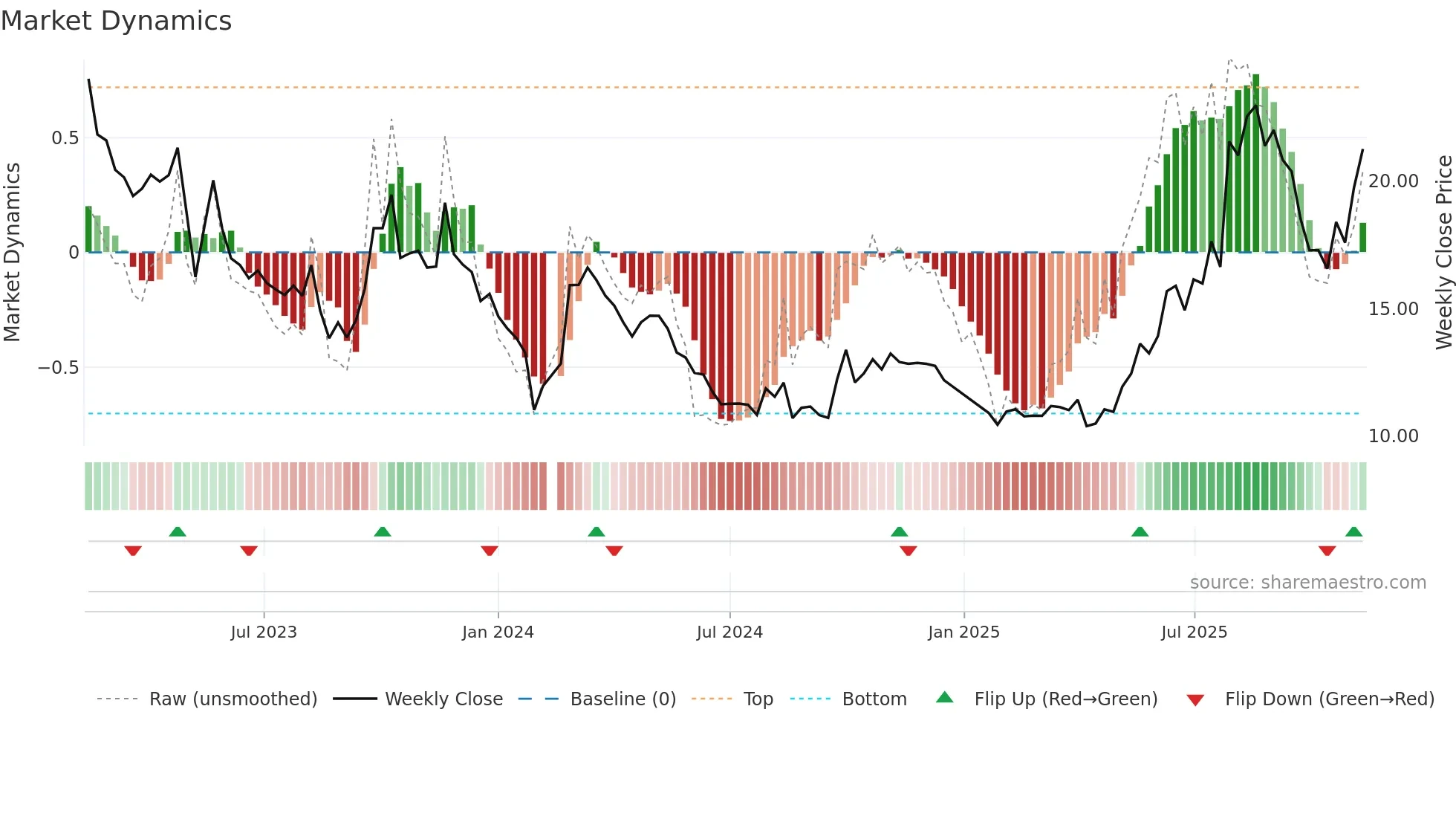 002317 weekly Market Dynamics chart