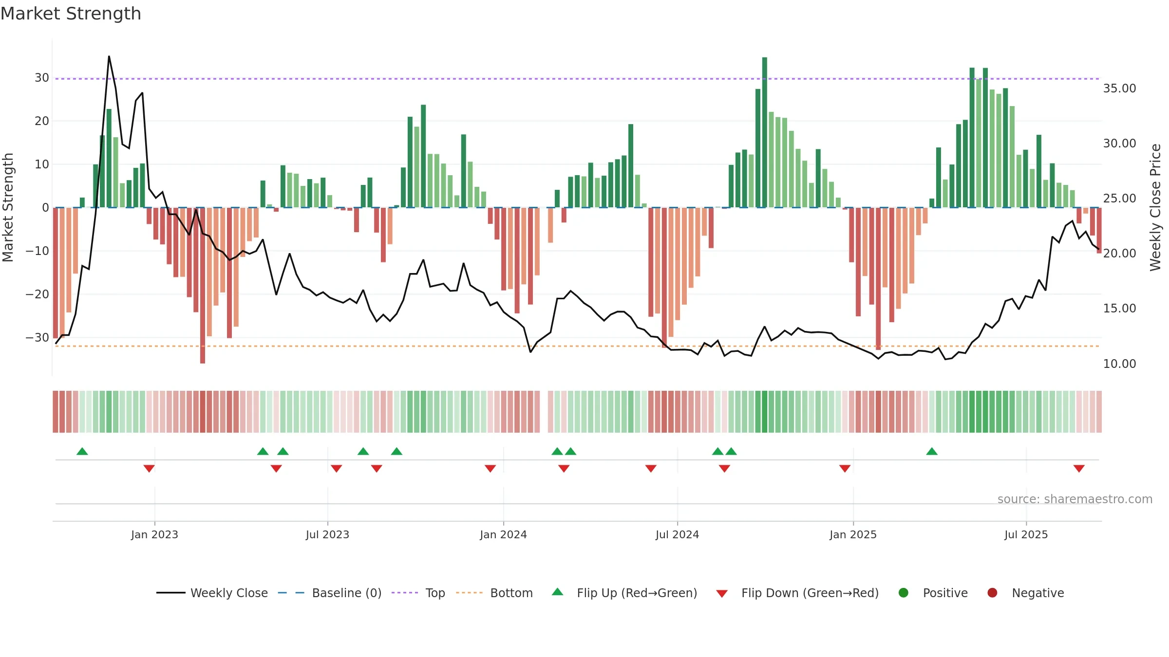 002317 weekly Market Strength chart, closing 2025-09-15.
