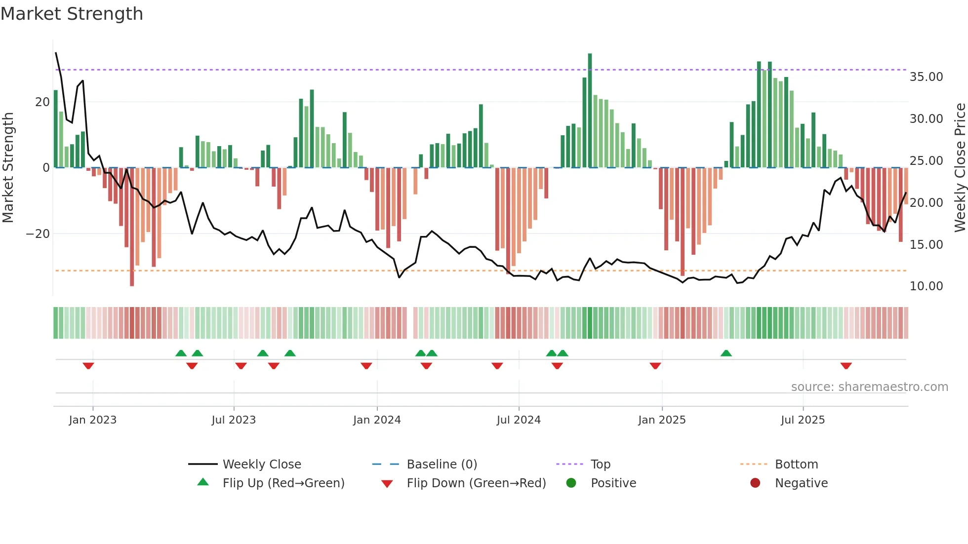 002317 weekly Market Strength chart