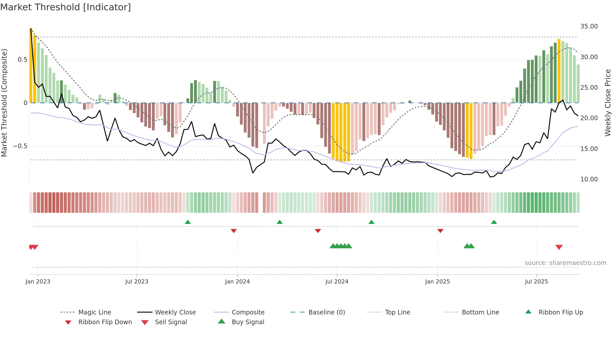 002317 weekly Market Threshold chart, closing 2025-09-15.