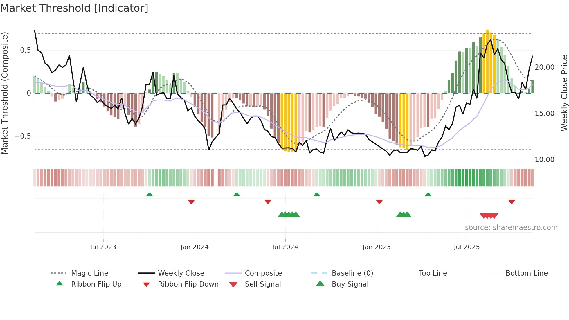 002317 weekly Market Threshold chart