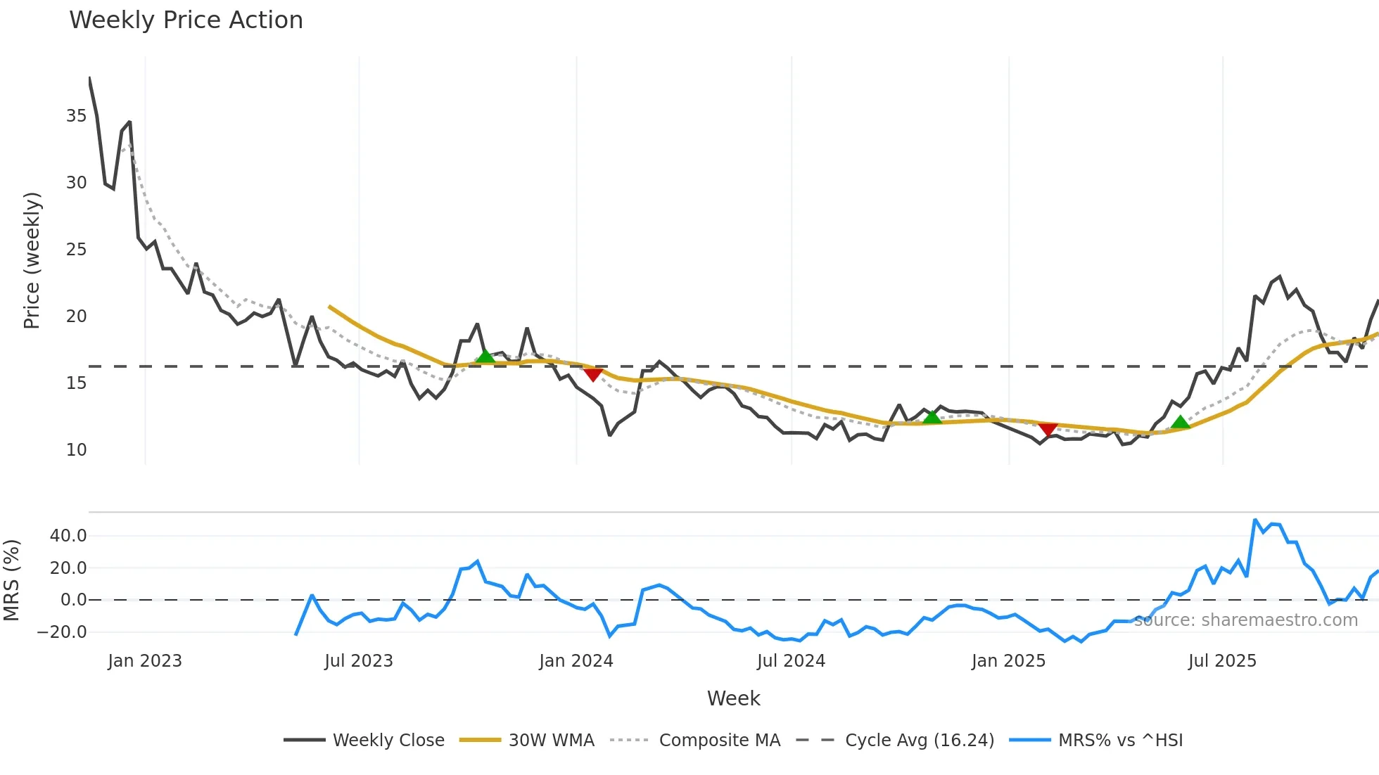 002317 weekly Price Action chart, closing 2025-11-10