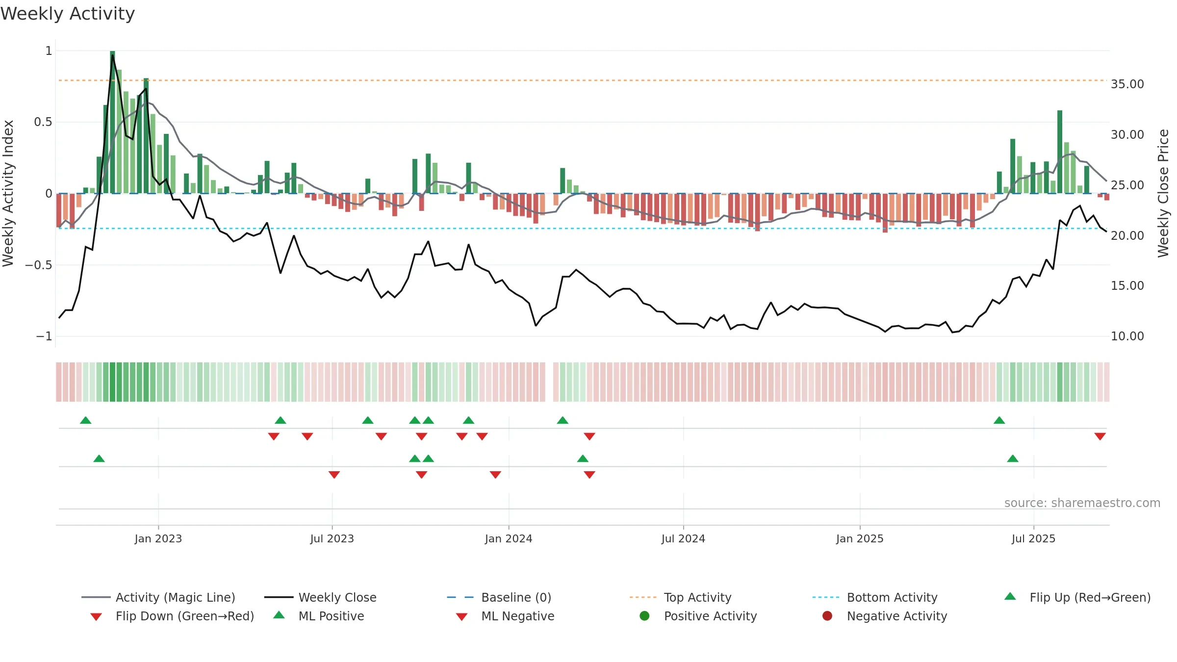 002317 weekly Activity chart, closing 2025-09-15.