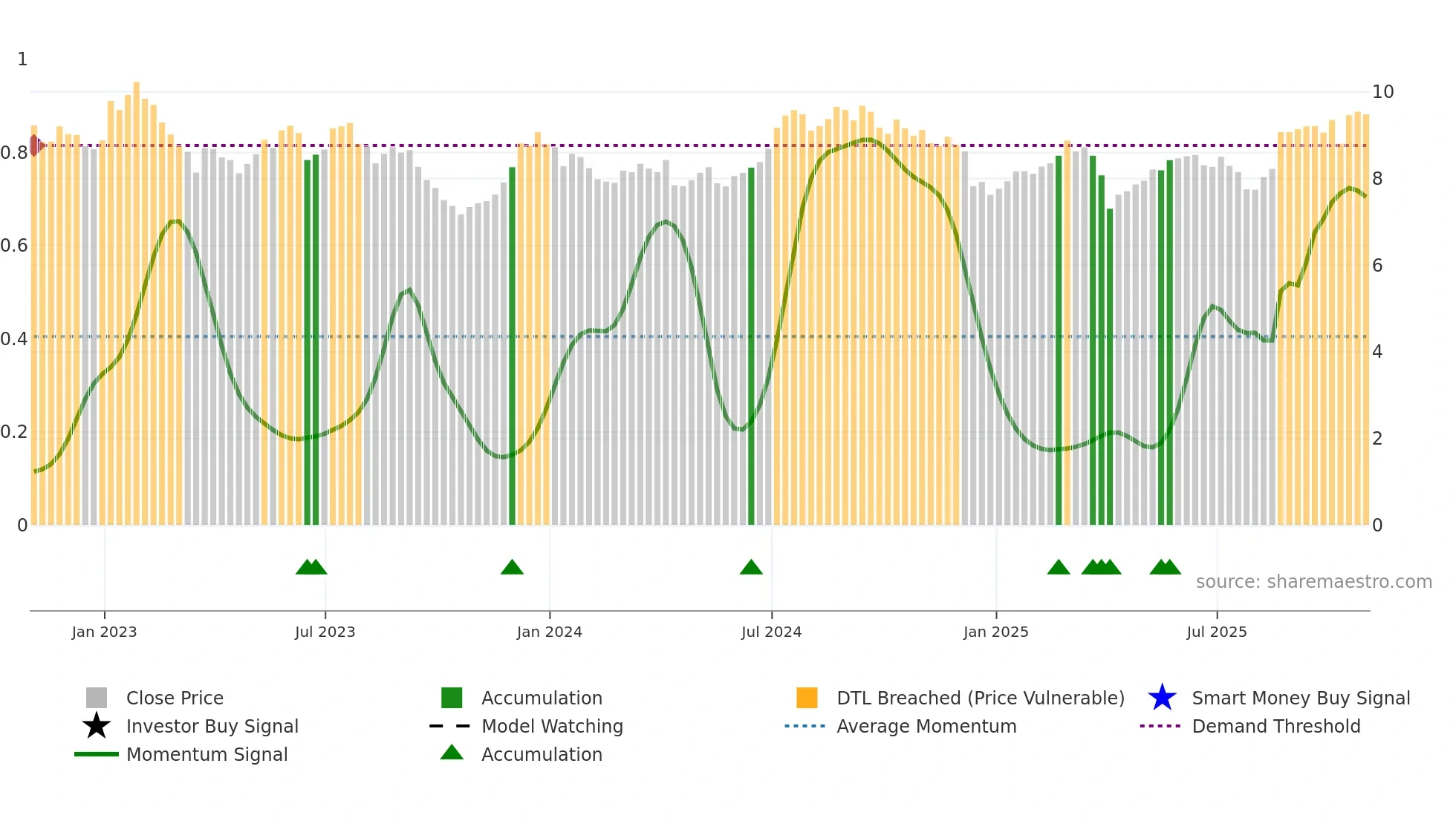 LXP weekly Smart Money chart