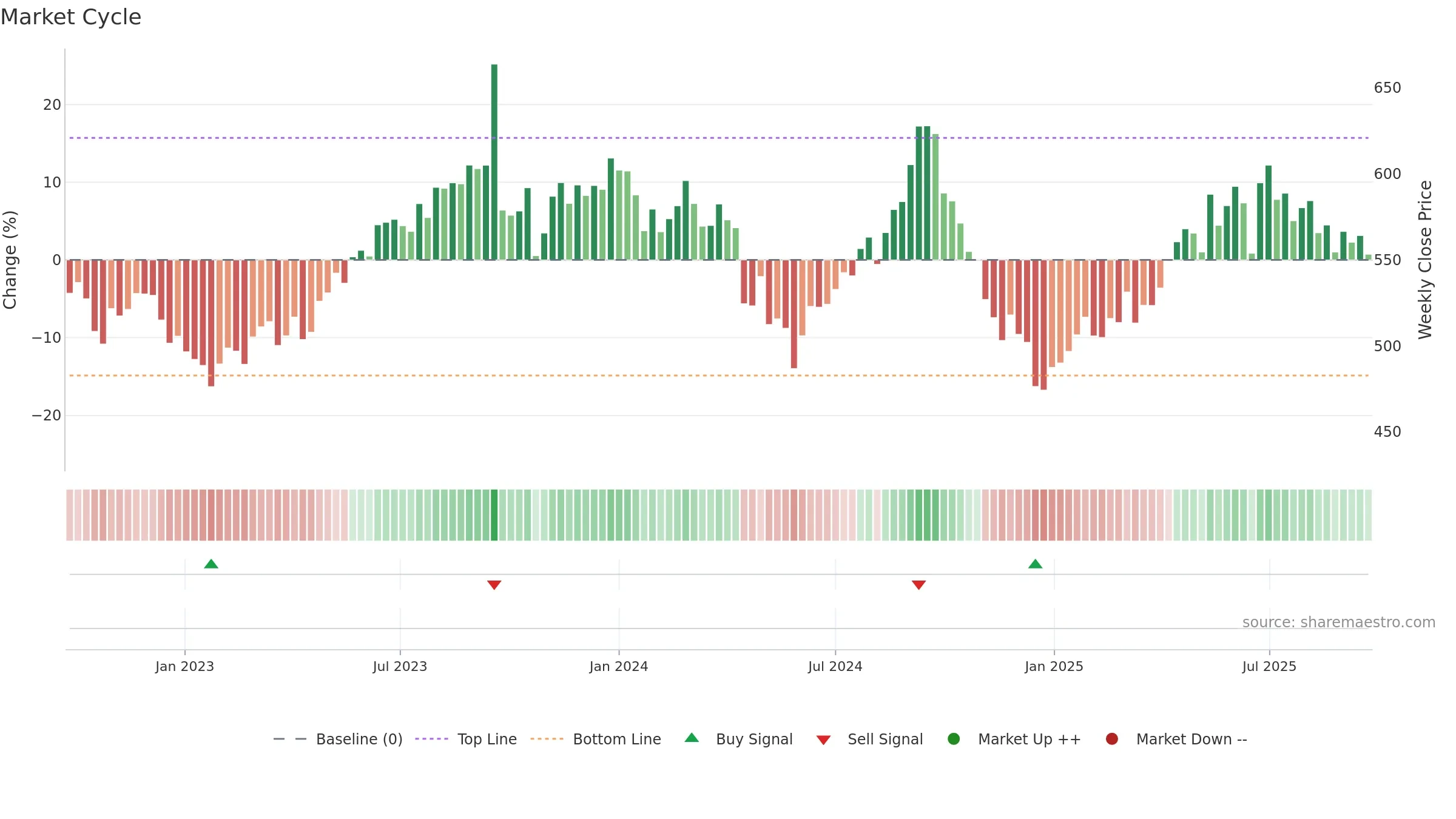 BERGEPAINT weekly Market Cycle chart, closing 2025-09-22.