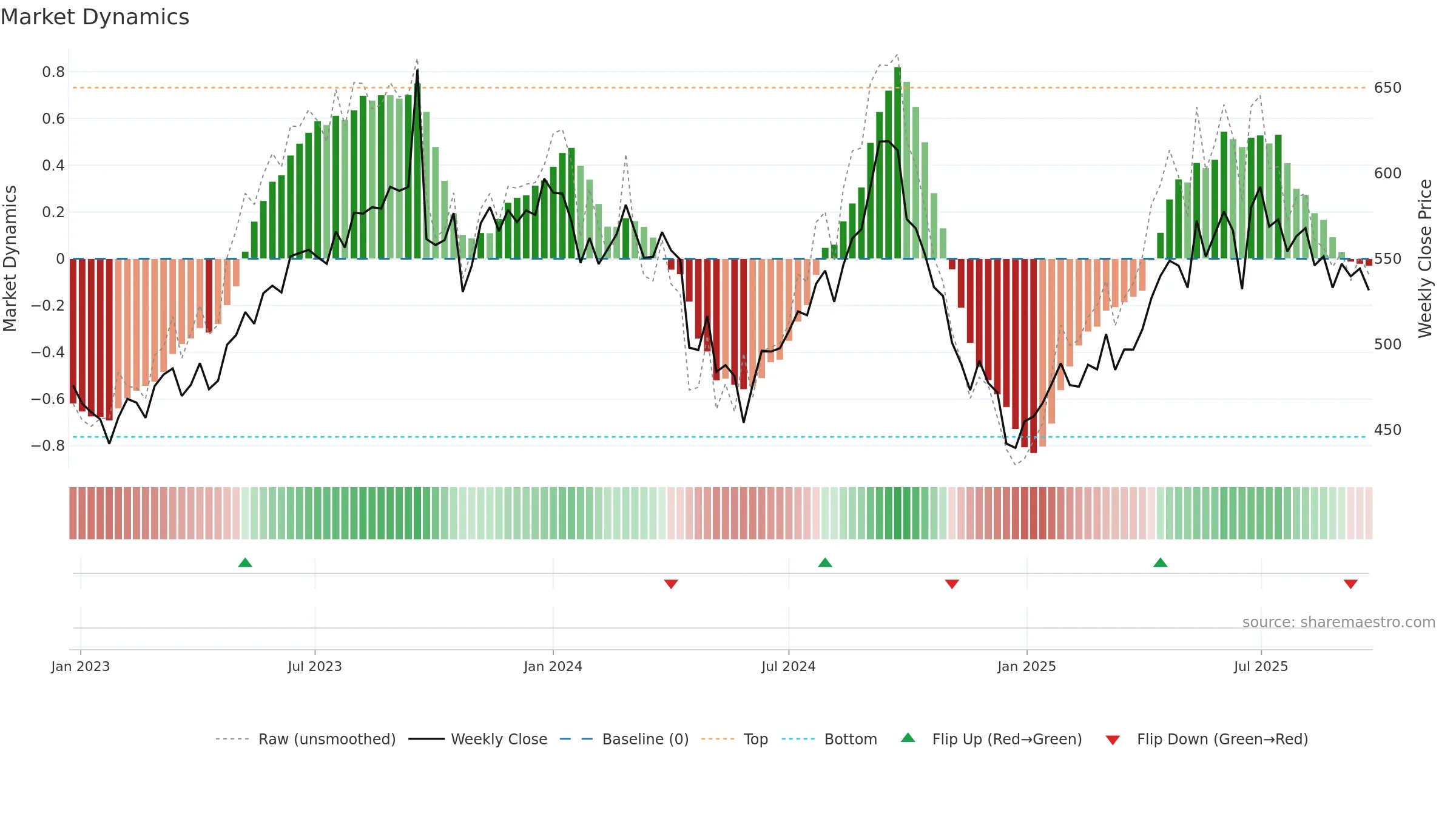 BERGEPAINT weekly Market Dynamics chart, closing 2025-09-22.