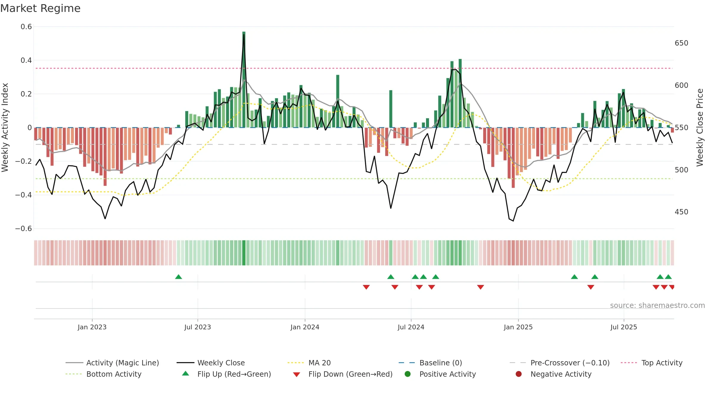 BERGEPAINT weekly Market Snapshot chart, closing 2025-09-22.