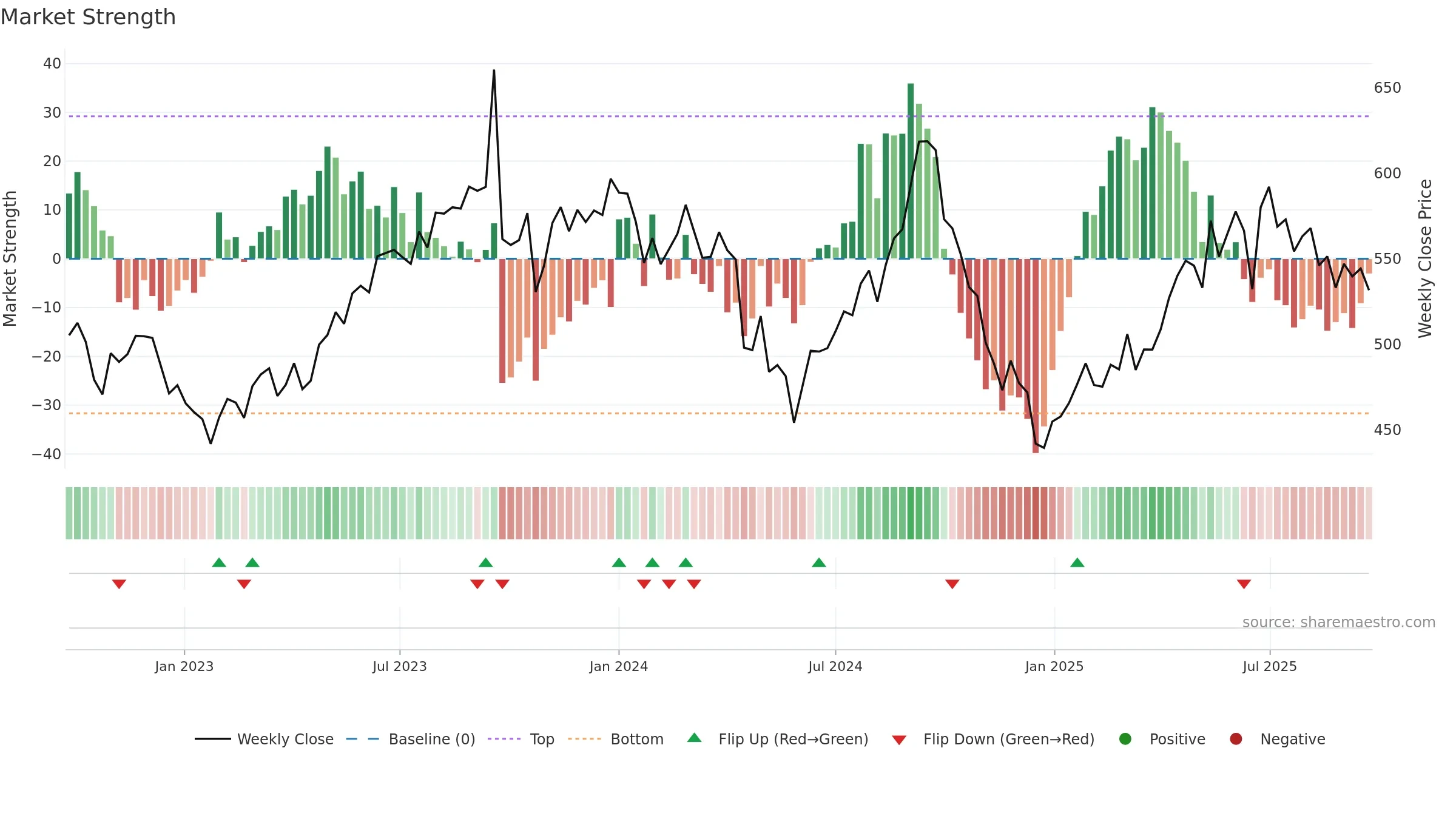 BERGEPAINT weekly Market Strength chart, closing 2025-09-22.