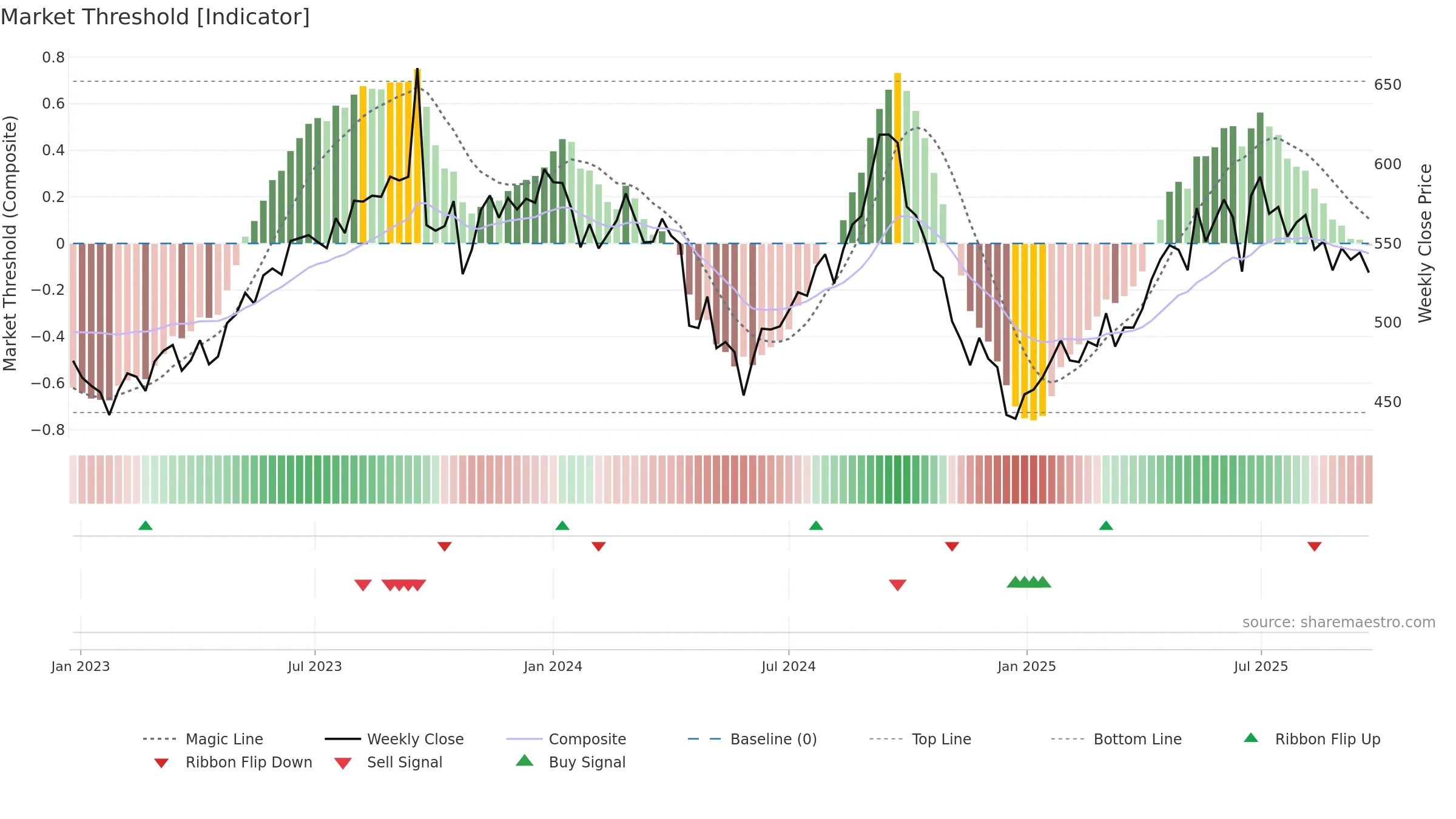 BERGEPAINT weekly Market Threshold chart, closing 2025-09-22.