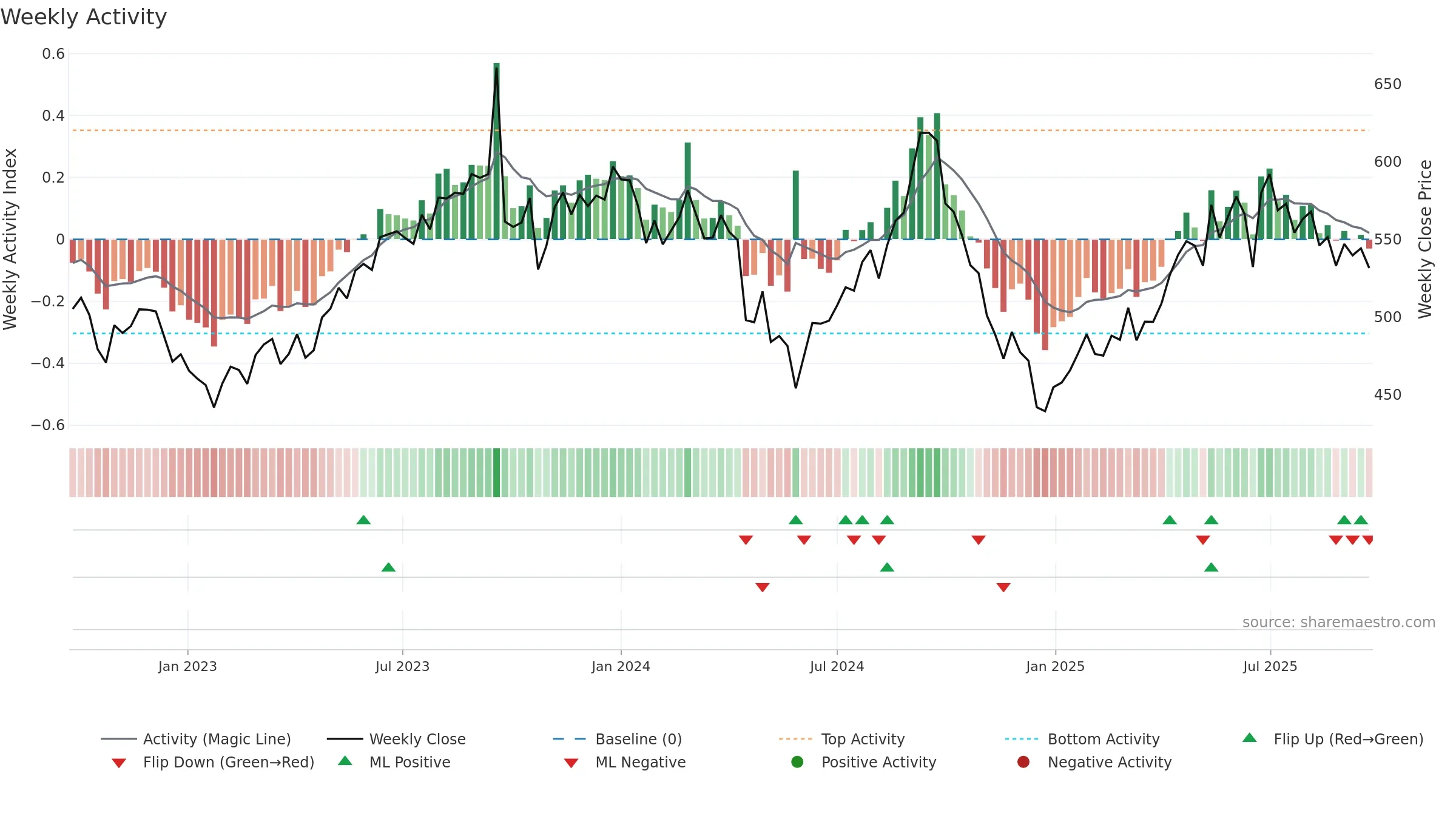 BERGEPAINT weekly Activity chart, closing 2025-09-22.