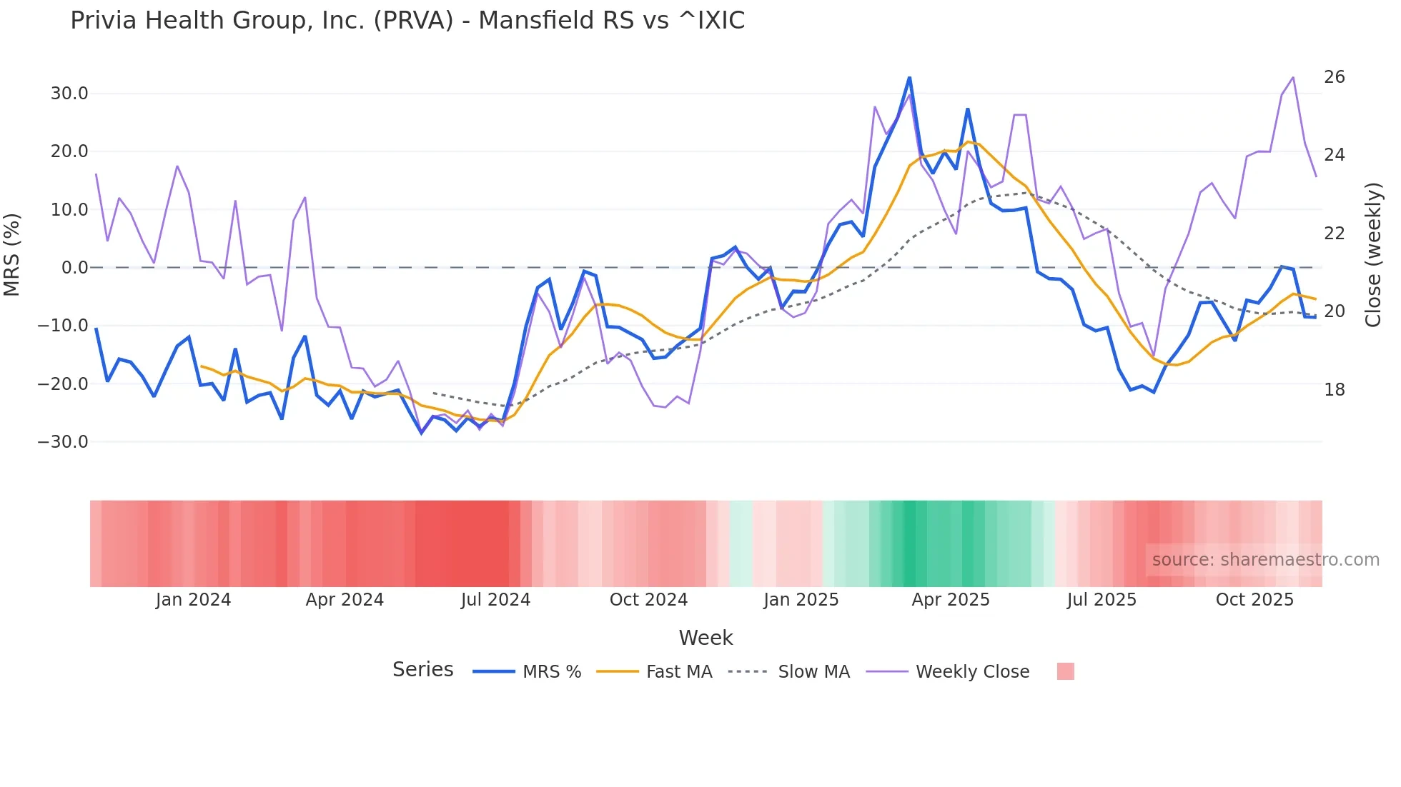 PRVA Mansfield Relative Strength chart
