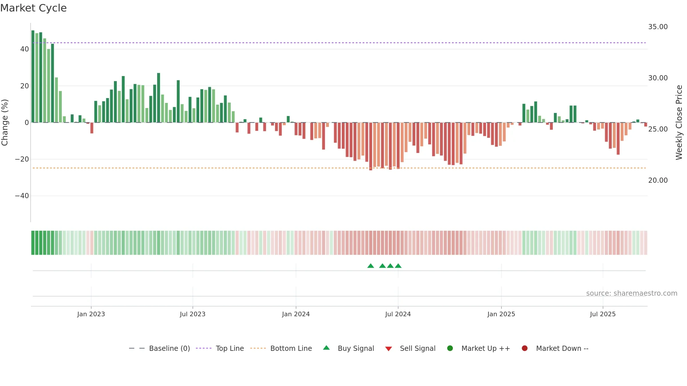 PRVA weekly Market Cycle chart, closing 2025-09-15.
