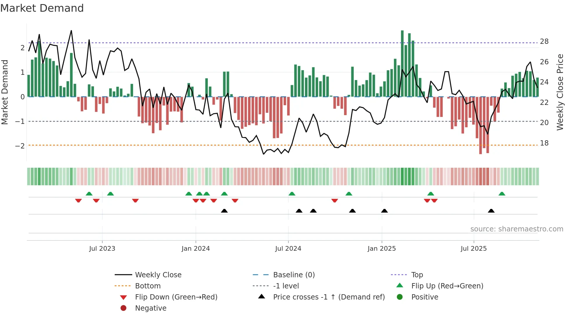 PRVA weekly Market Demand chart
