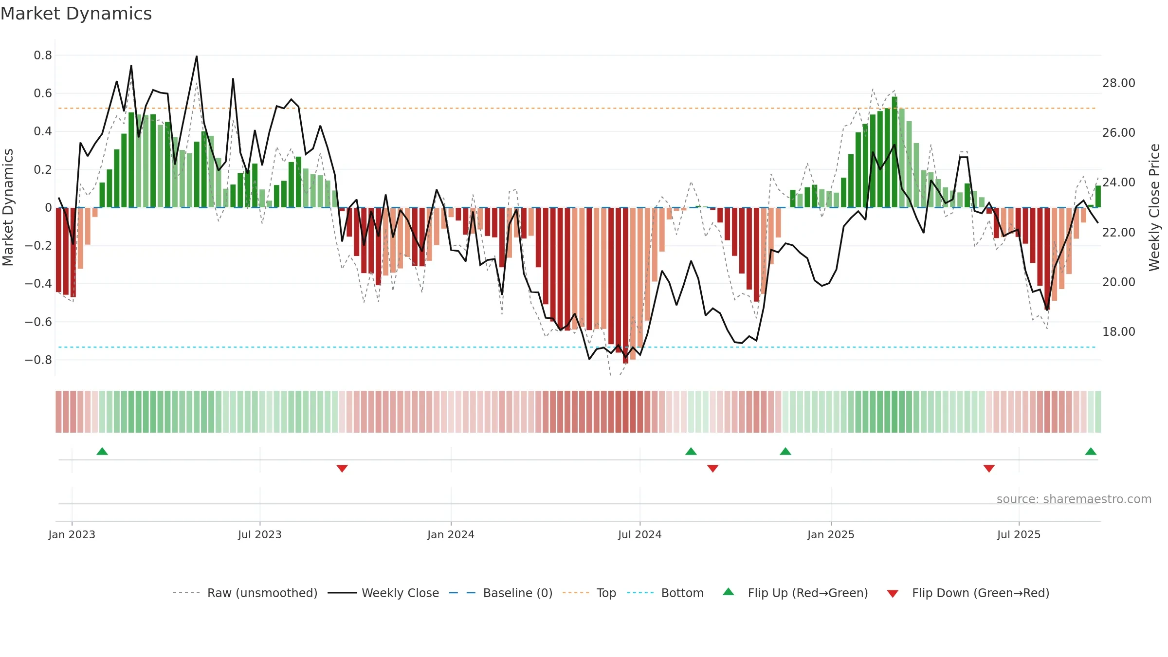 PRVA weekly Market Dynamics chart, closing 2025-09-15.