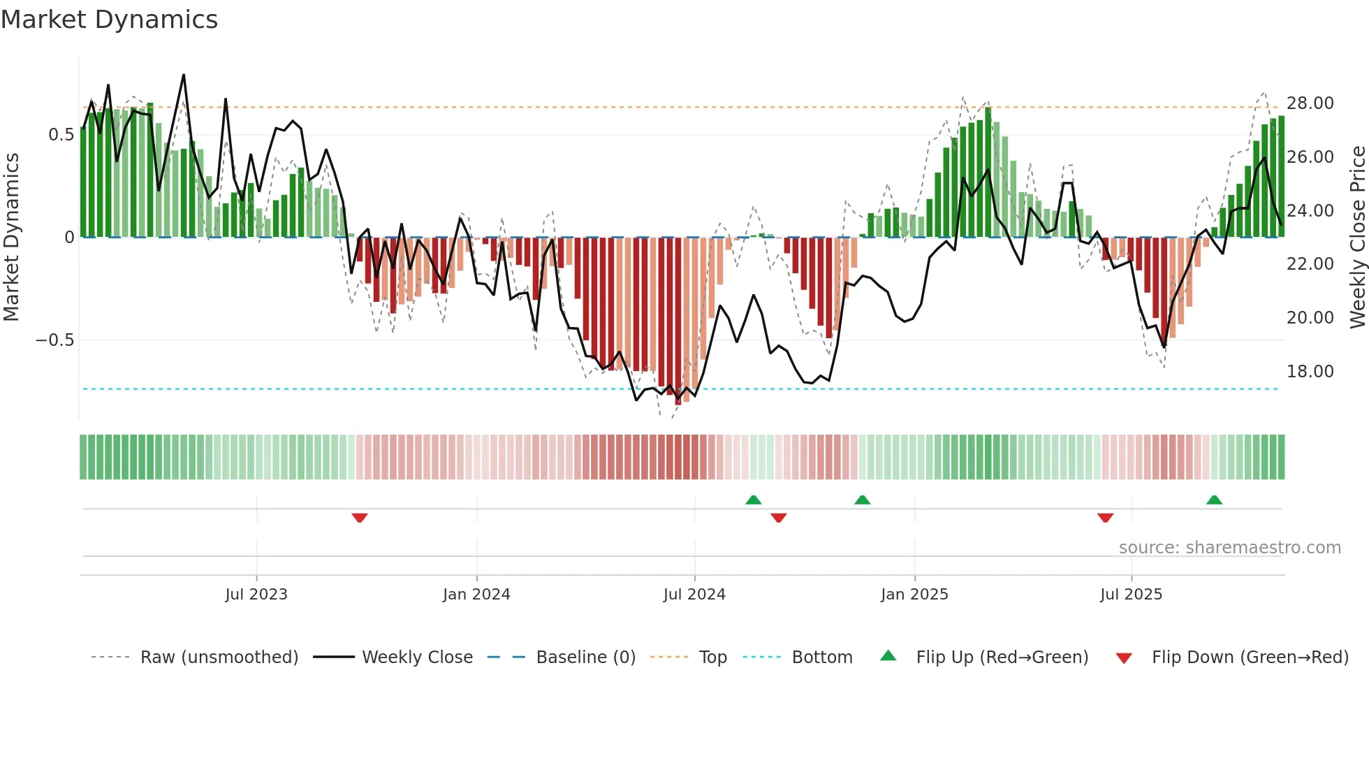 PRVA weekly Market Dynamics chart