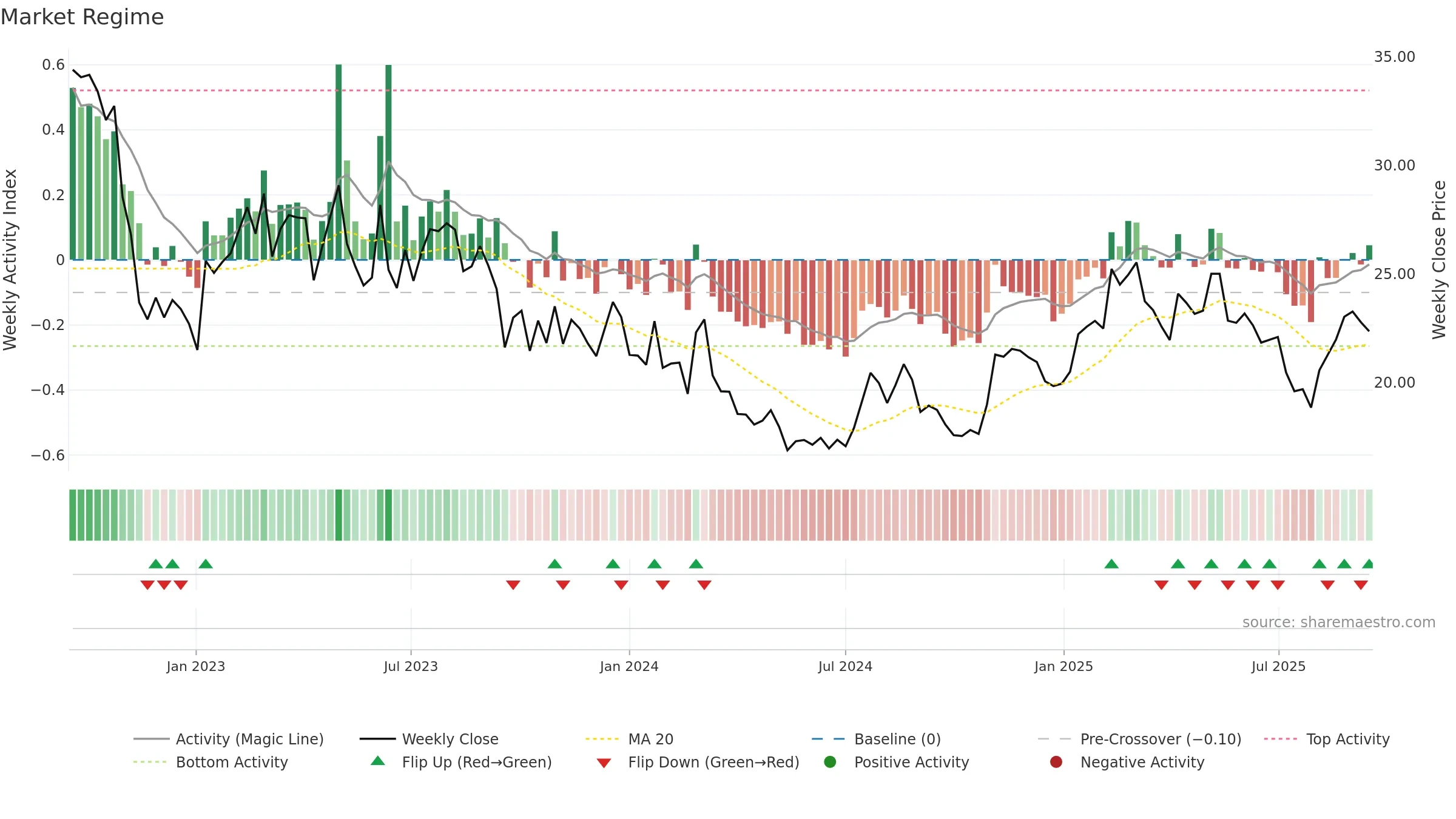 PRVA weekly Market Snapshot chart, closing 2025-09-15.