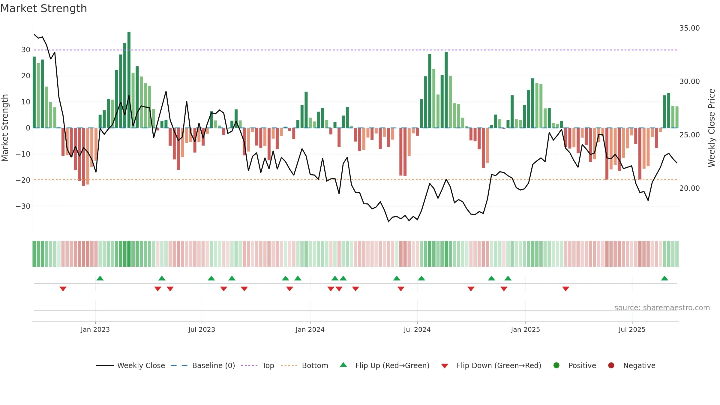 PRVA weekly Market Strength chart, closing 2025-09-15.