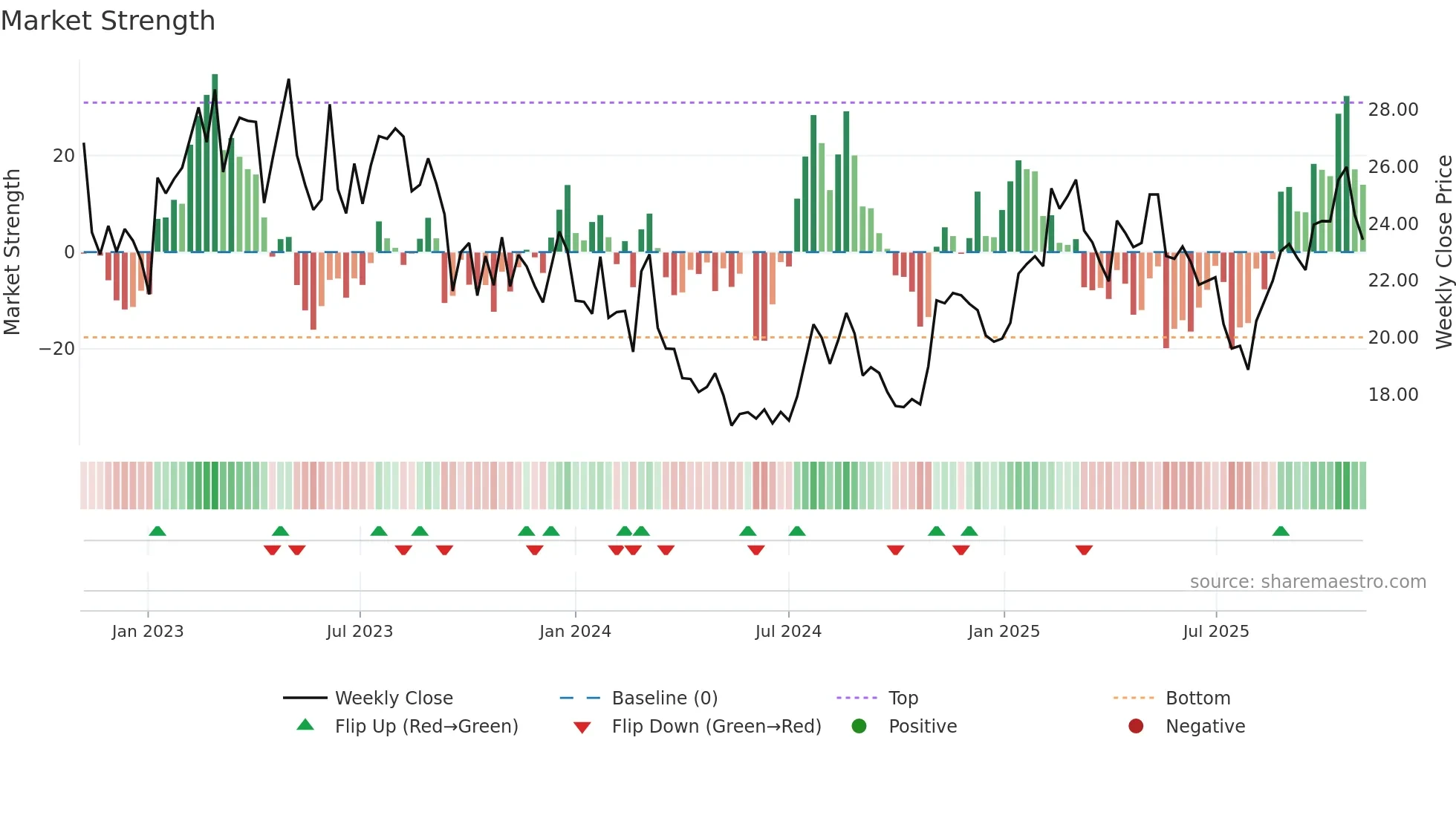 PRVA weekly Market Strength chart