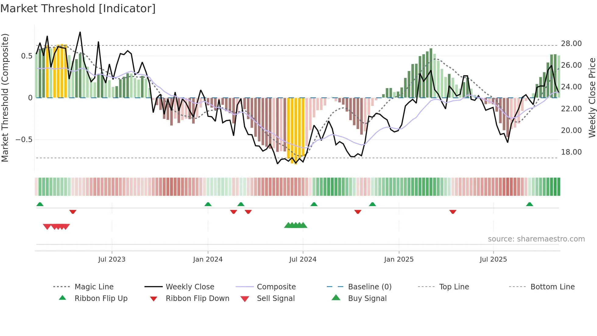 PRVA weekly Market Threshold chart