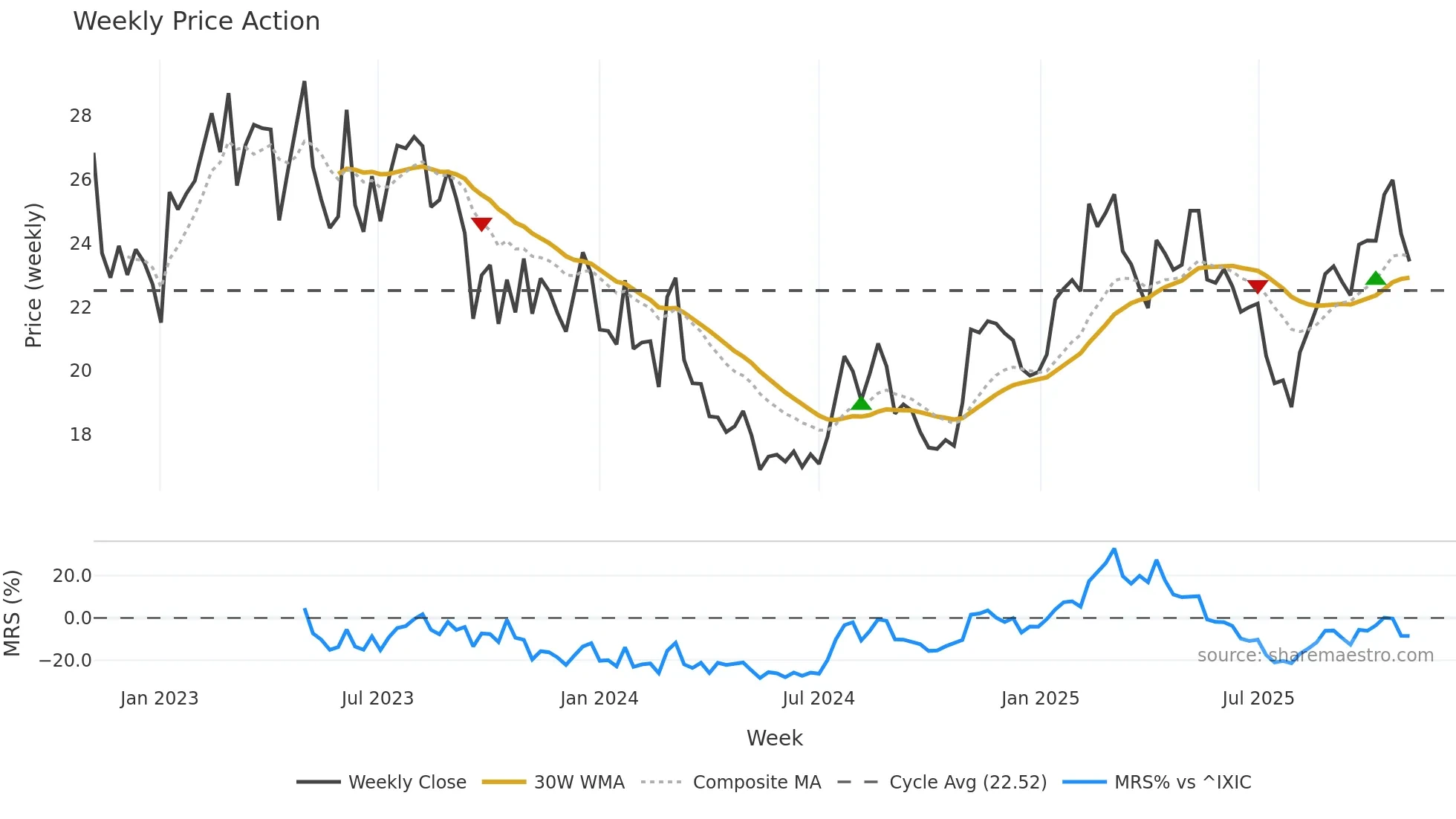 PRVA weekly Price Action chart, closing 2025-11-03