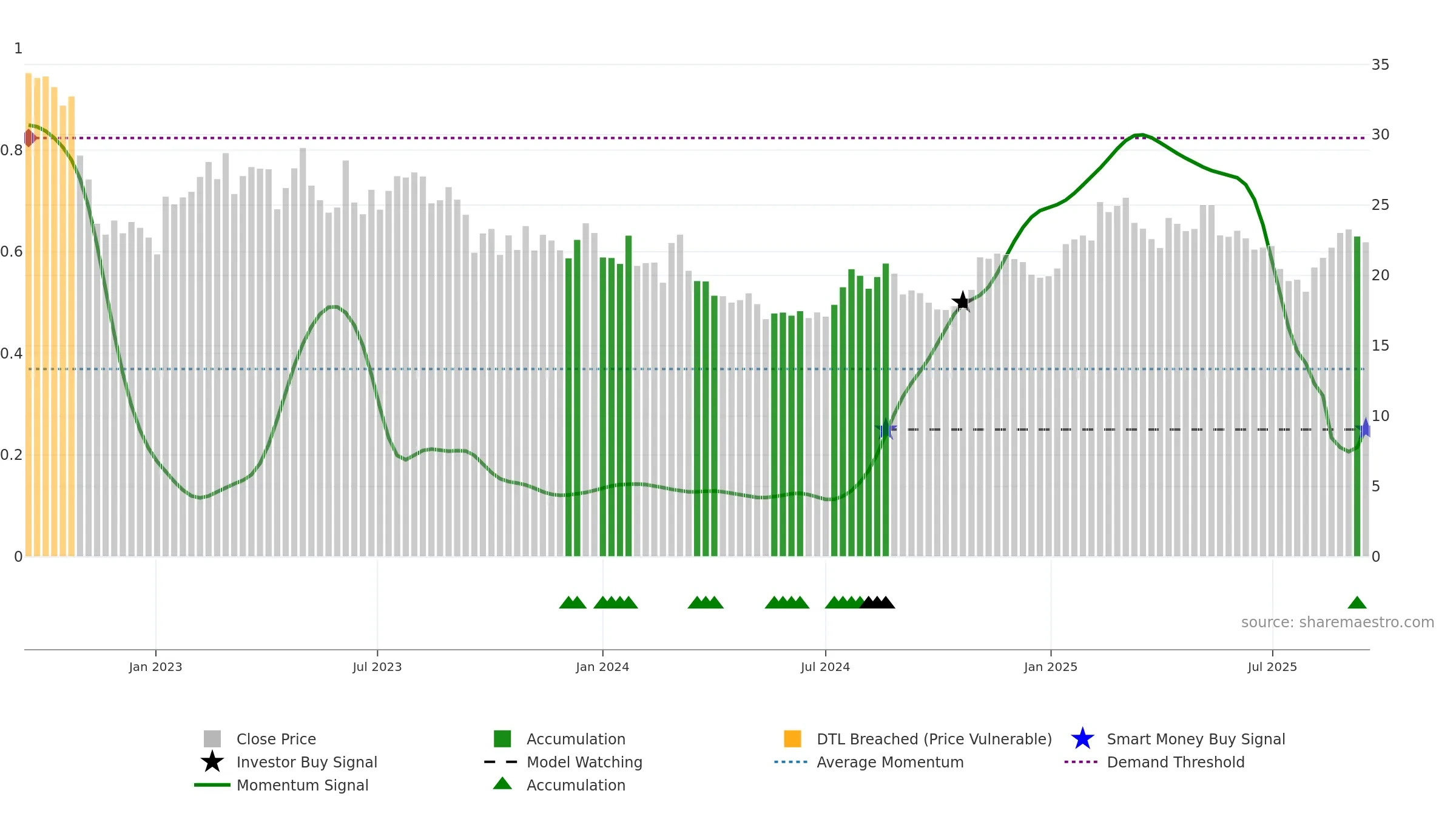 PRVA weekly Smart Money chart, closing 2025-09-15.