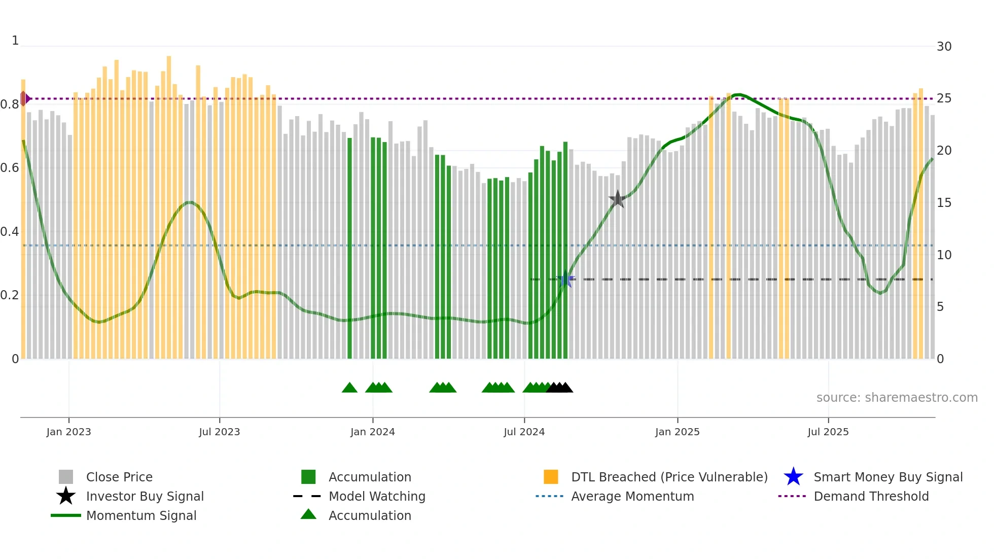PRVA weekly Smart Money chart