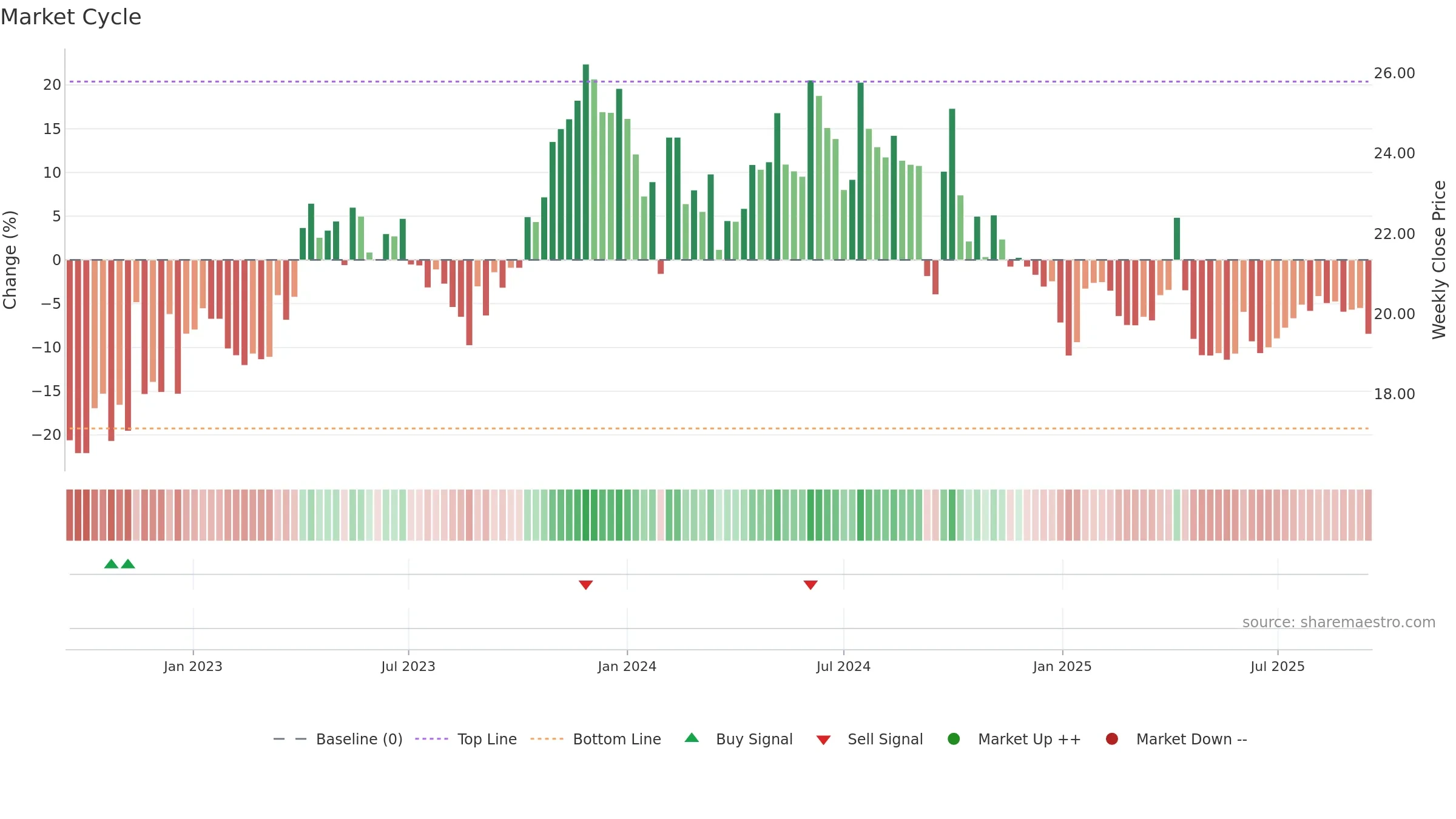 600161 weekly Market Cycle chart, closing 2025-09-15.