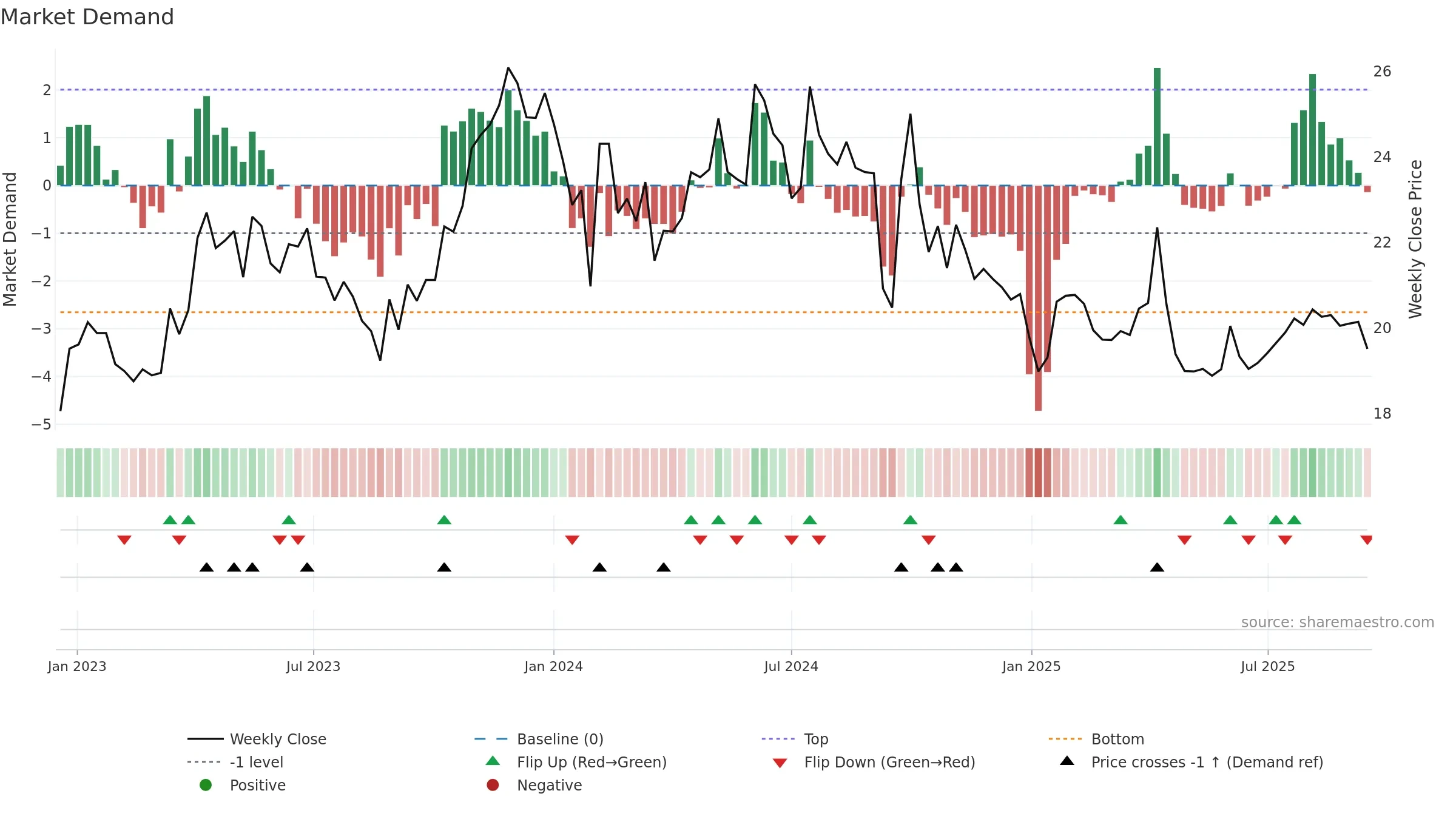 600161 weekly Market Demand chart, closing 2025-09-15.