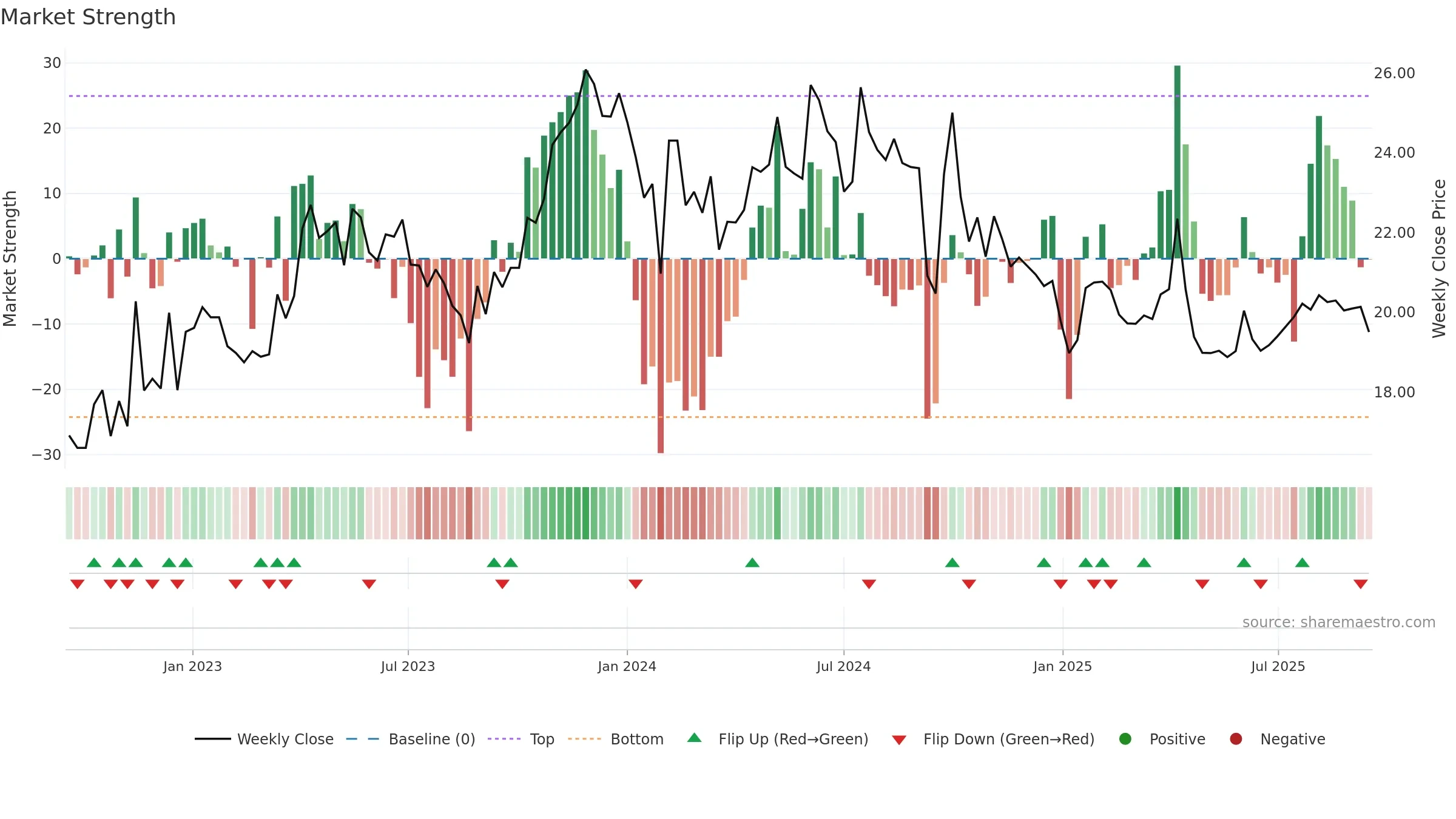 600161 weekly Market Strength chart, closing 2025-09-15.