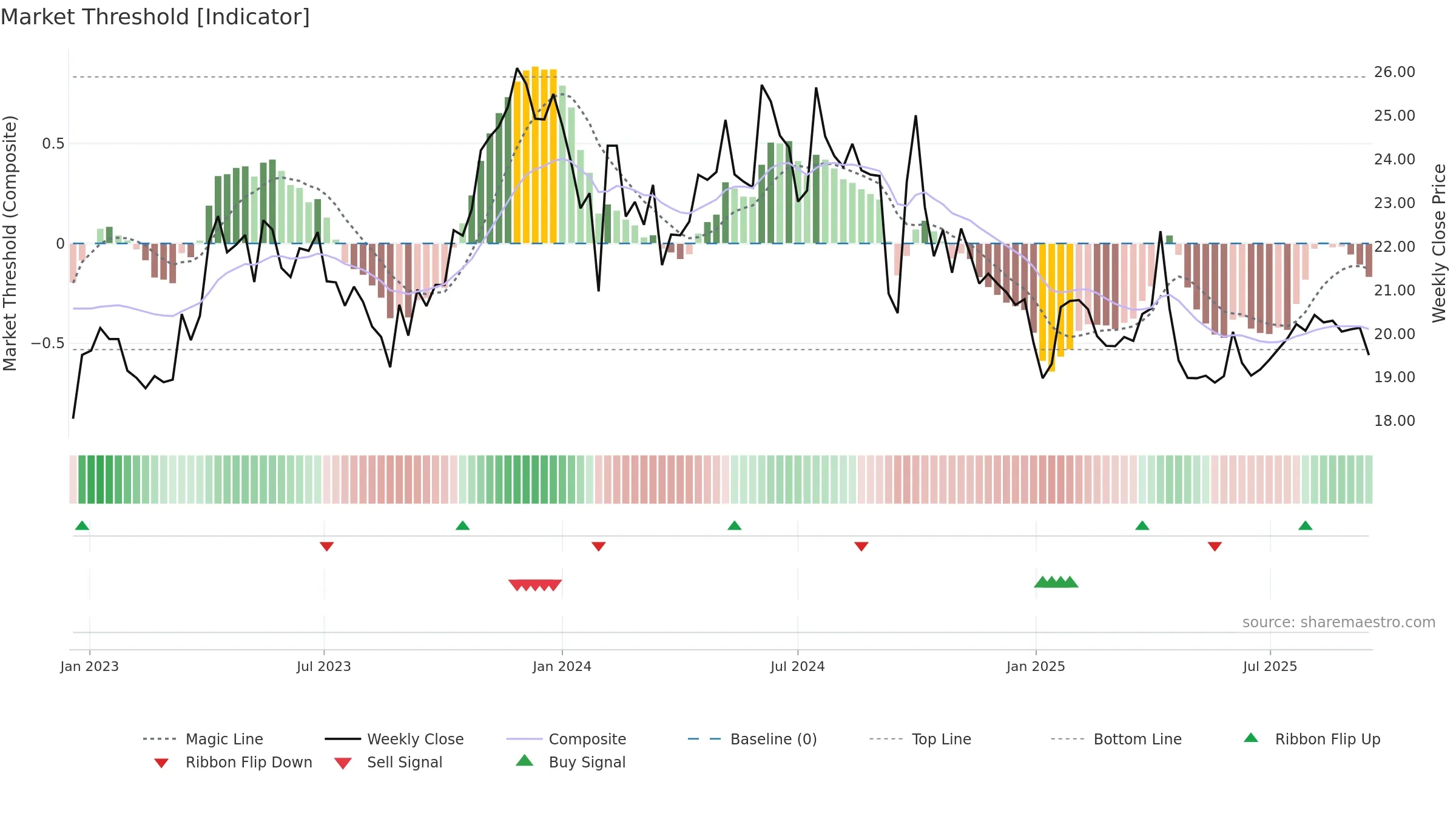 600161 weekly Market Threshold chart, closing 2025-09-15.