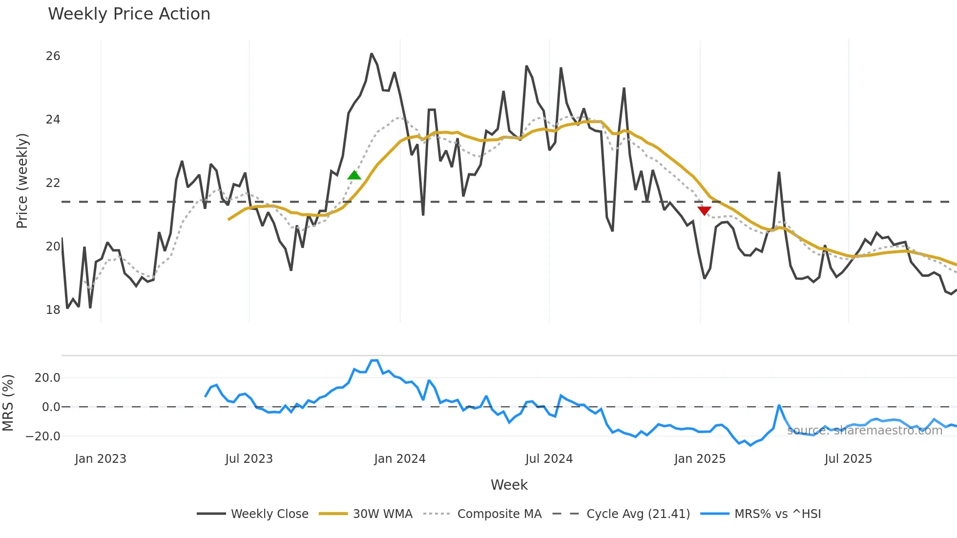 600161 weekly Price Action chart, closing 2025-11-10