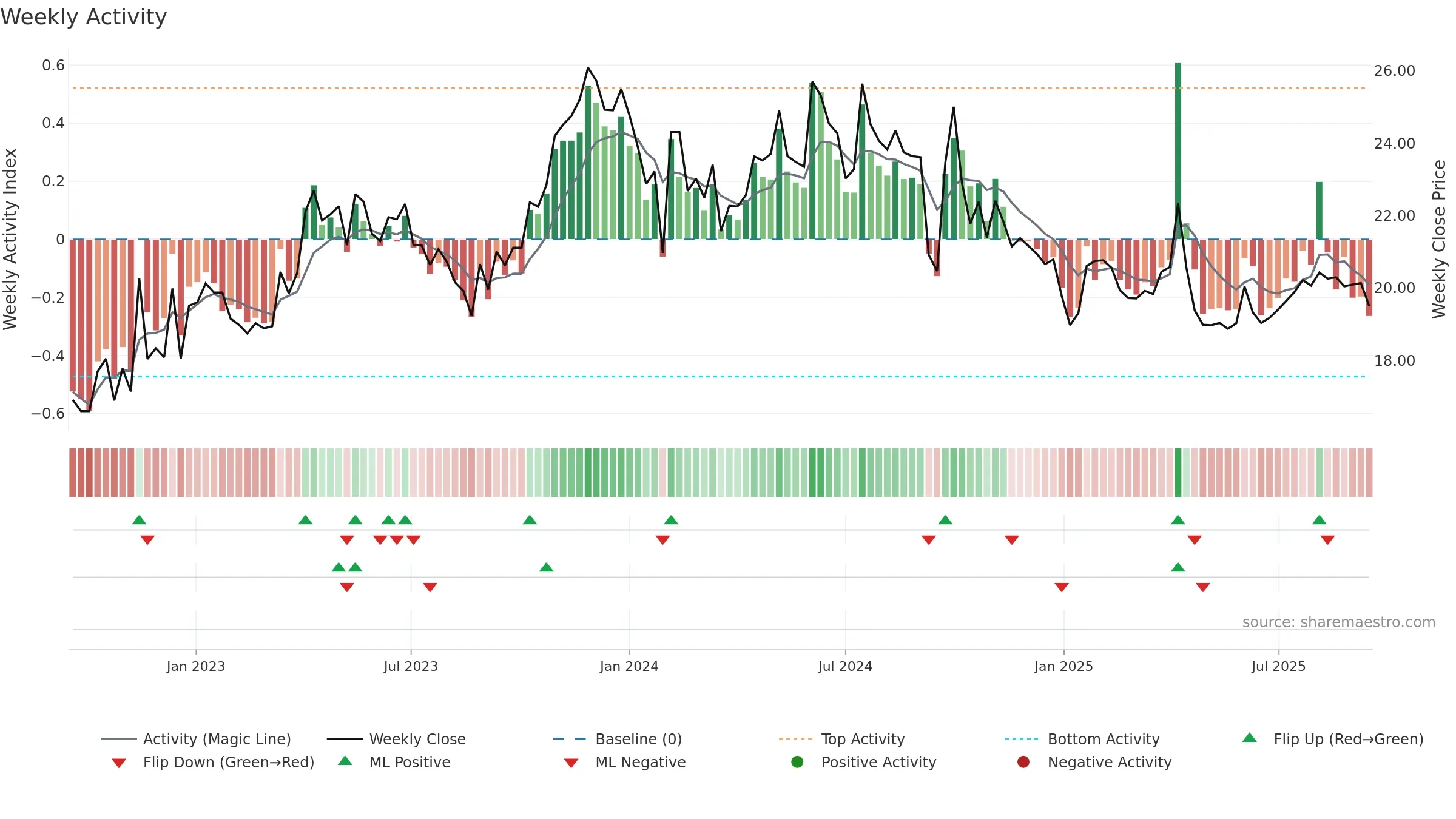 600161 weekly Activity chart, closing 2025-09-15.