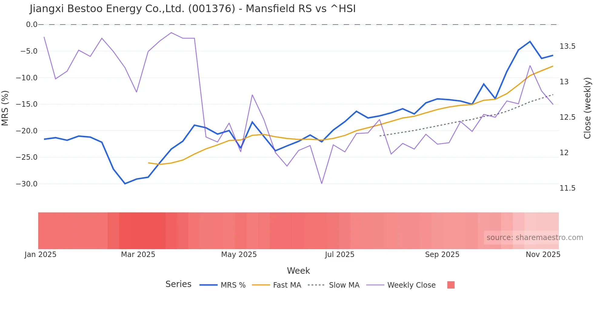 001376 Mansfield Relative Strength chart