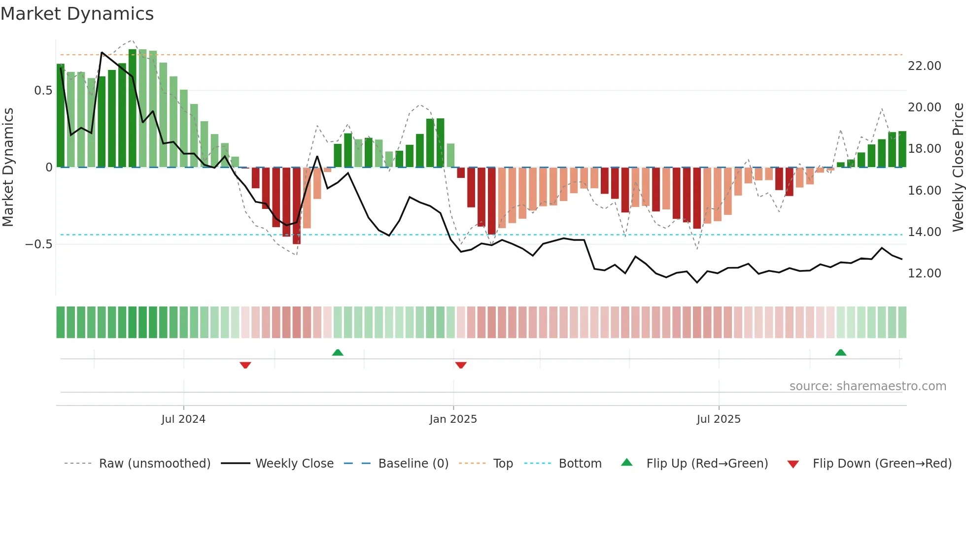 001376 weekly Market Dynamics chart