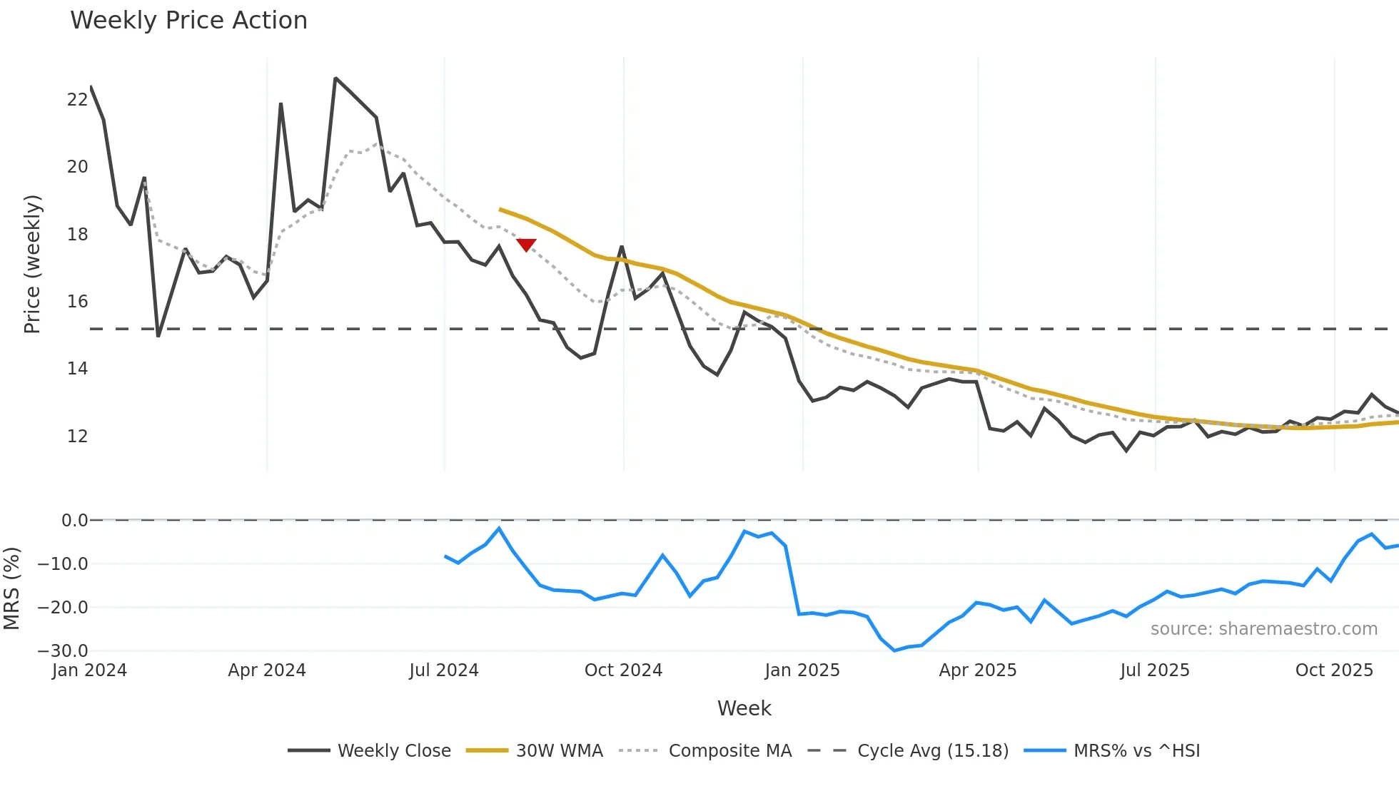 001376 weekly Price Action chart, closing 2025-11-03