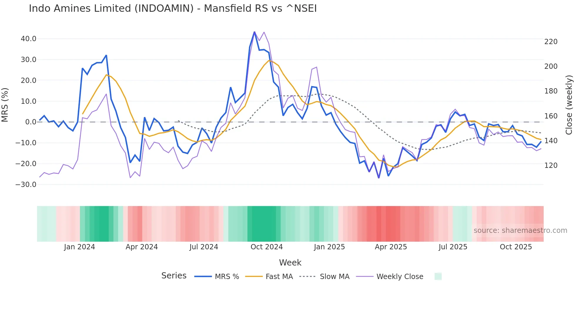 INDOAMIN Mansfield Relative Strength chart
