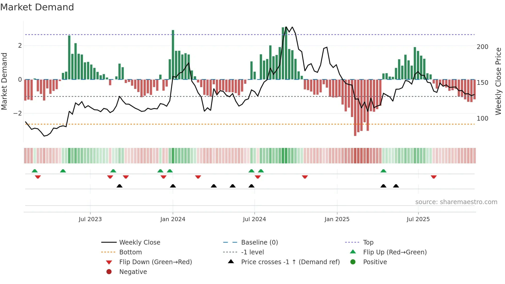 INDOAMIN weekly Market Demand chart