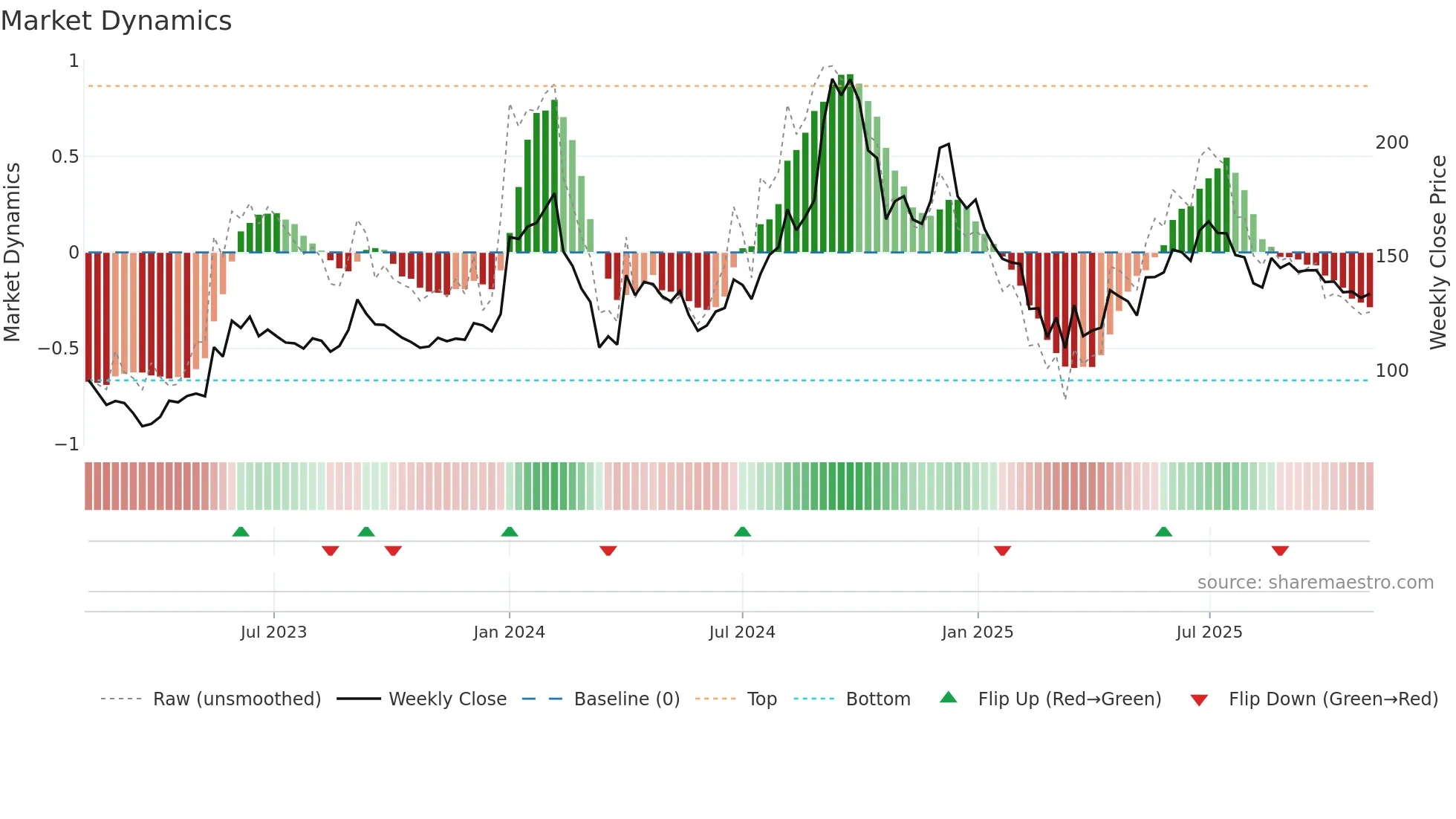 INDOAMIN weekly Market Dynamics chart