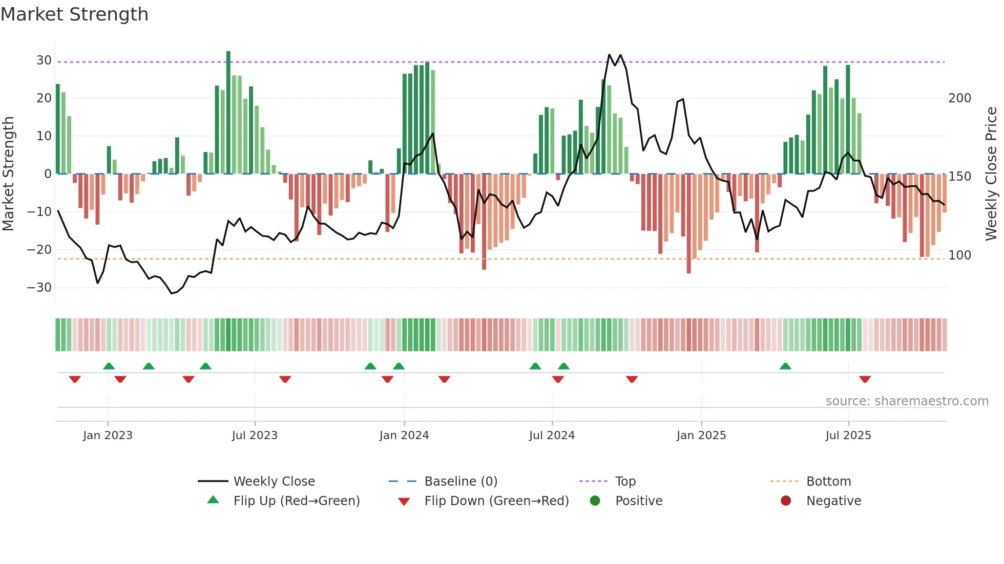 INDOAMIN weekly Market Strength chart