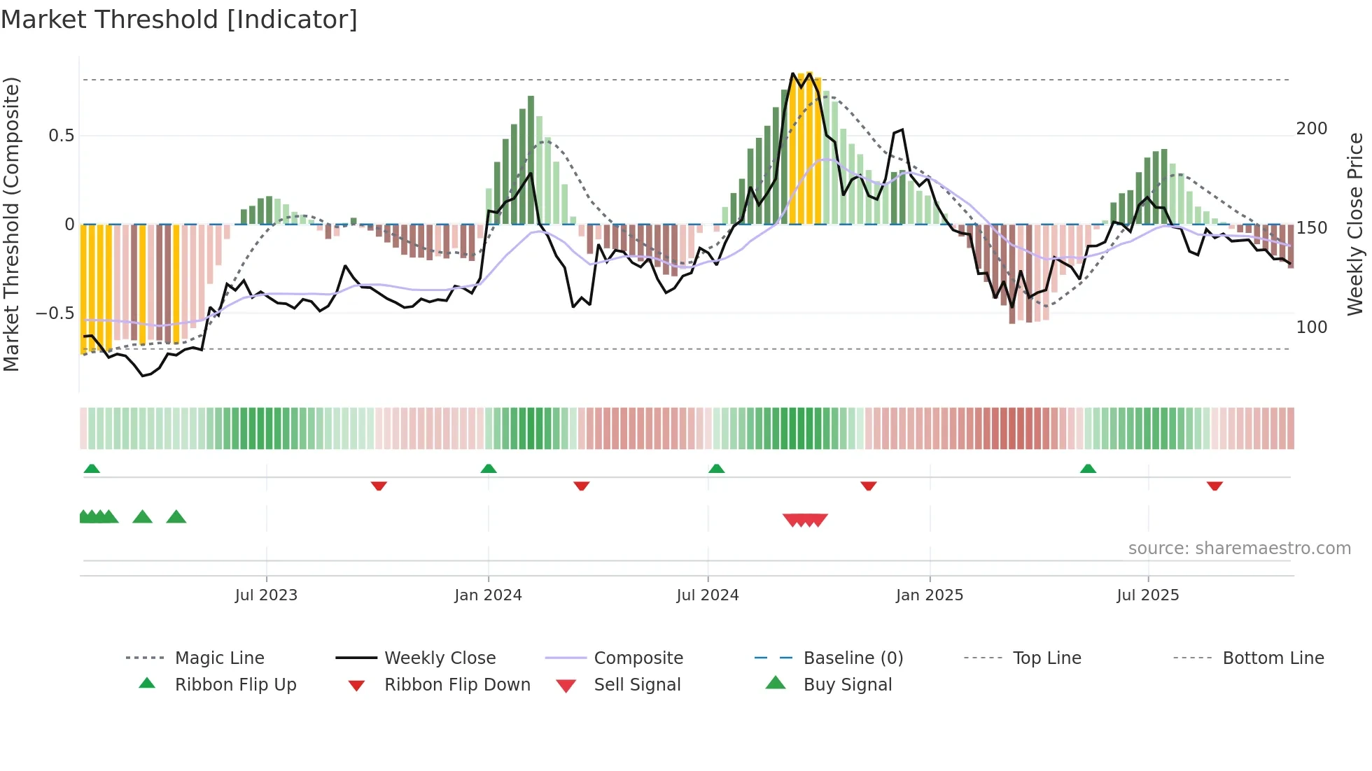 INDOAMIN weekly Market Threshold chart
