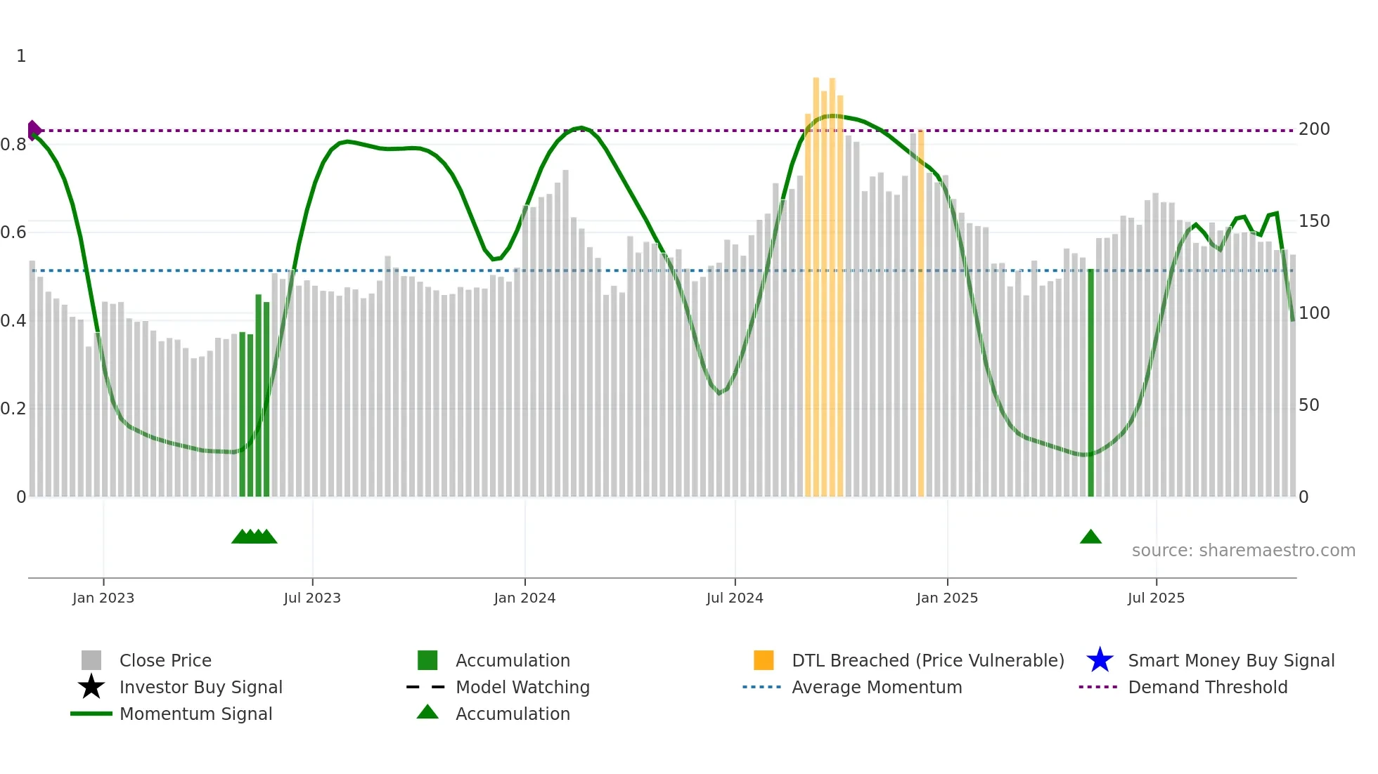 INDOAMIN weekly Smart Money chart